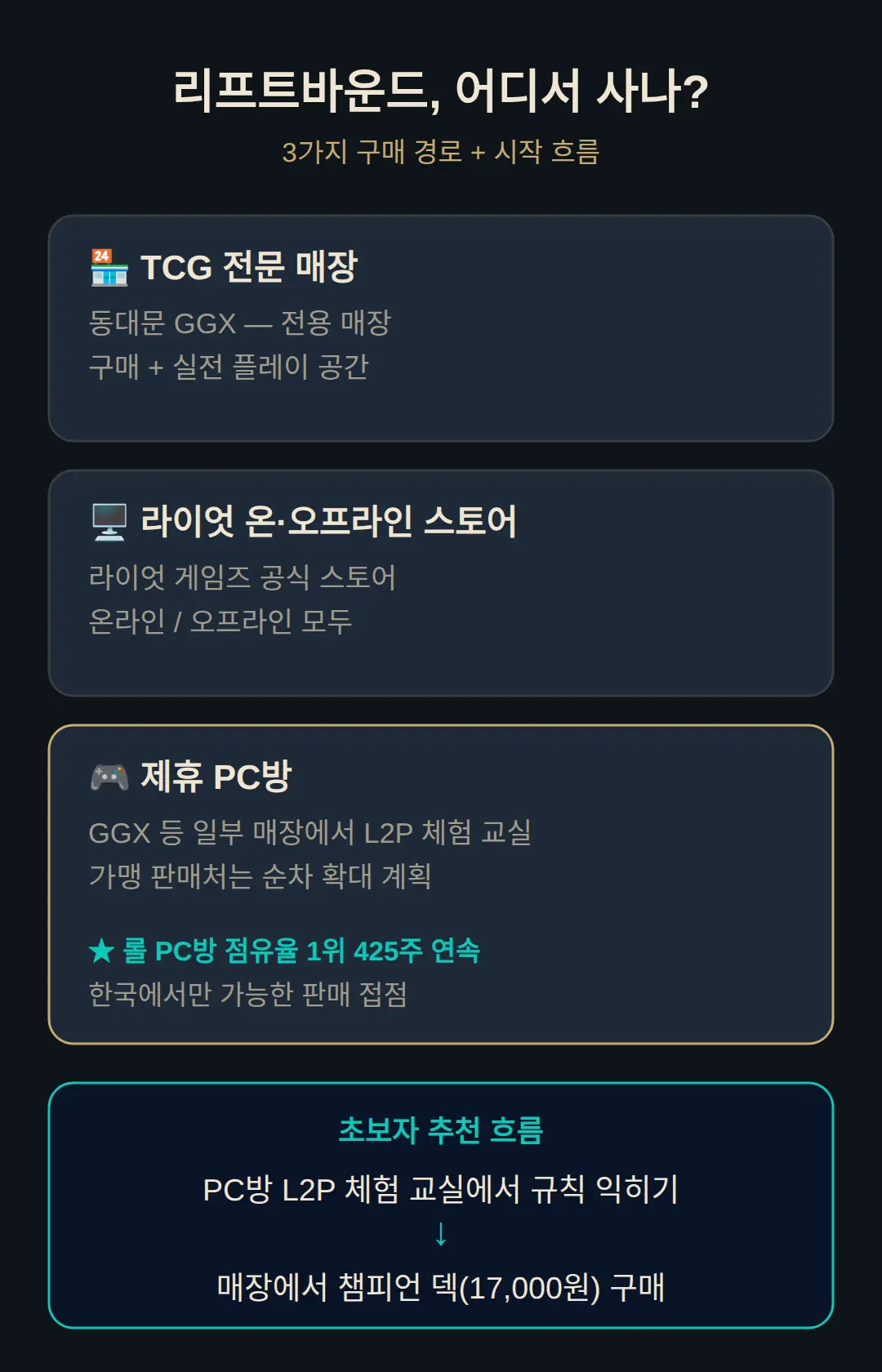 리프트바운드 어디서 사나 — 매장·스토어·PC방