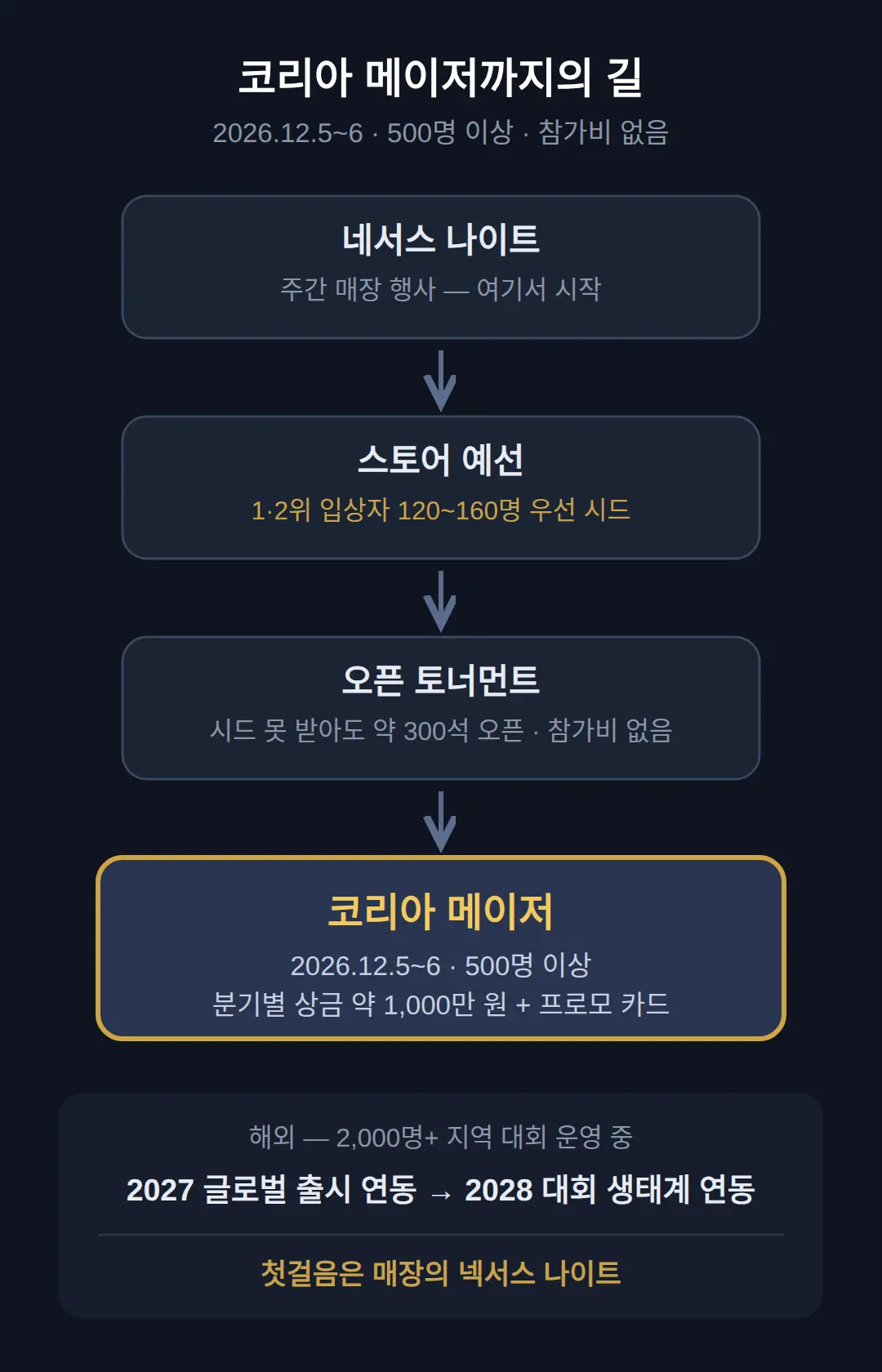 리프트바운드 대회 일정 — 코리아 메이저까지의 길