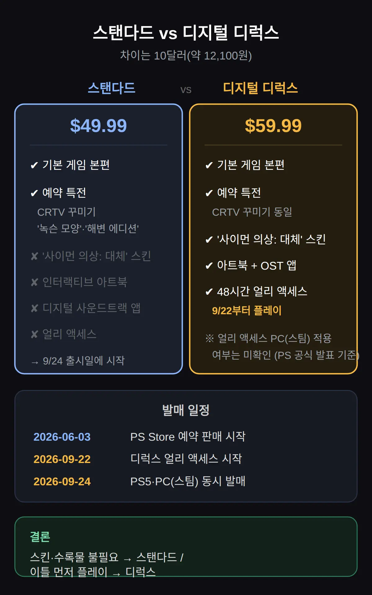 스탠다드 vs 디지털 디럭스, 10달러 차이의 내용