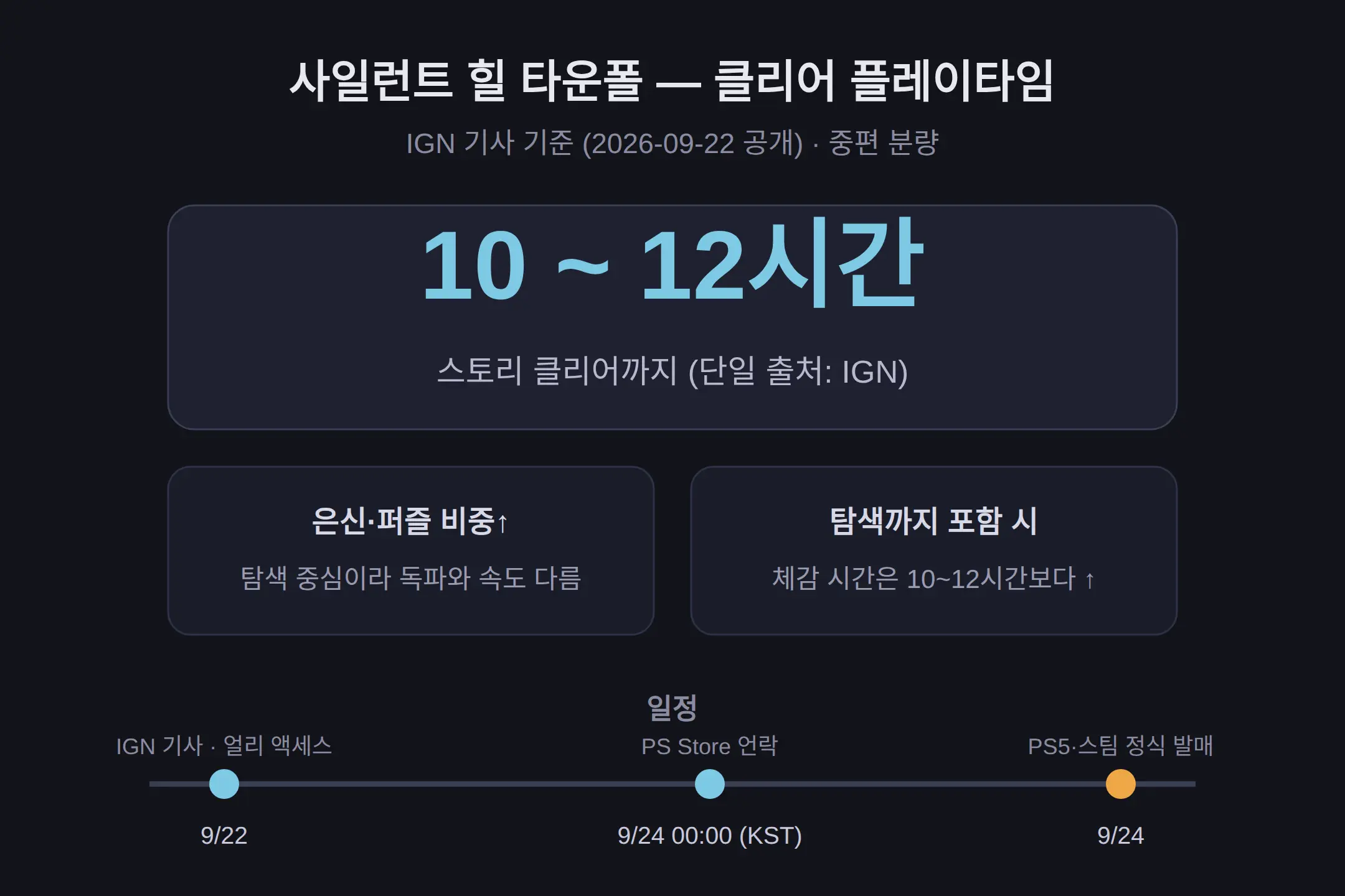 사일런트 힐 타운폴 몇 시간 걸리나