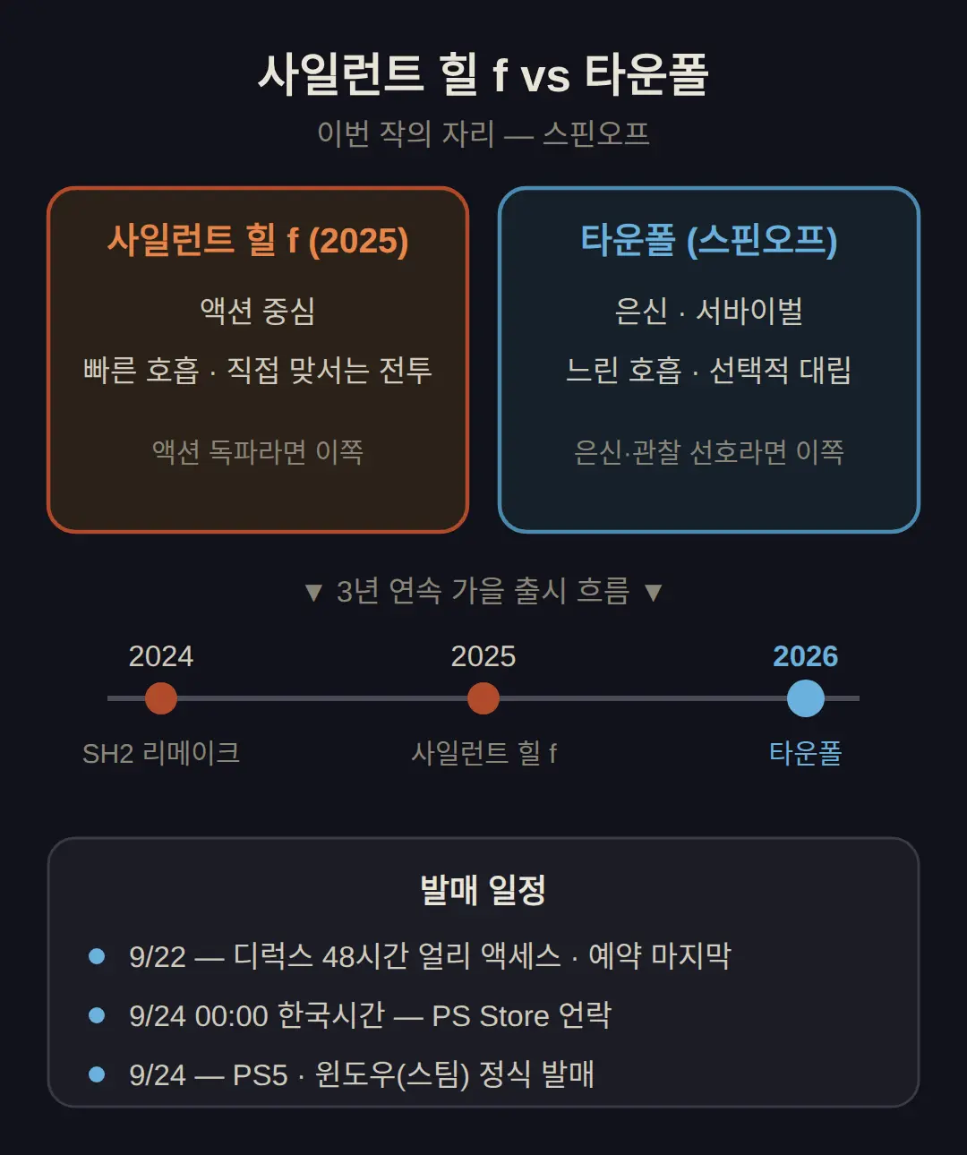 사일런트 힐 f와 뭐가 다른가 — 이번 작의 자리