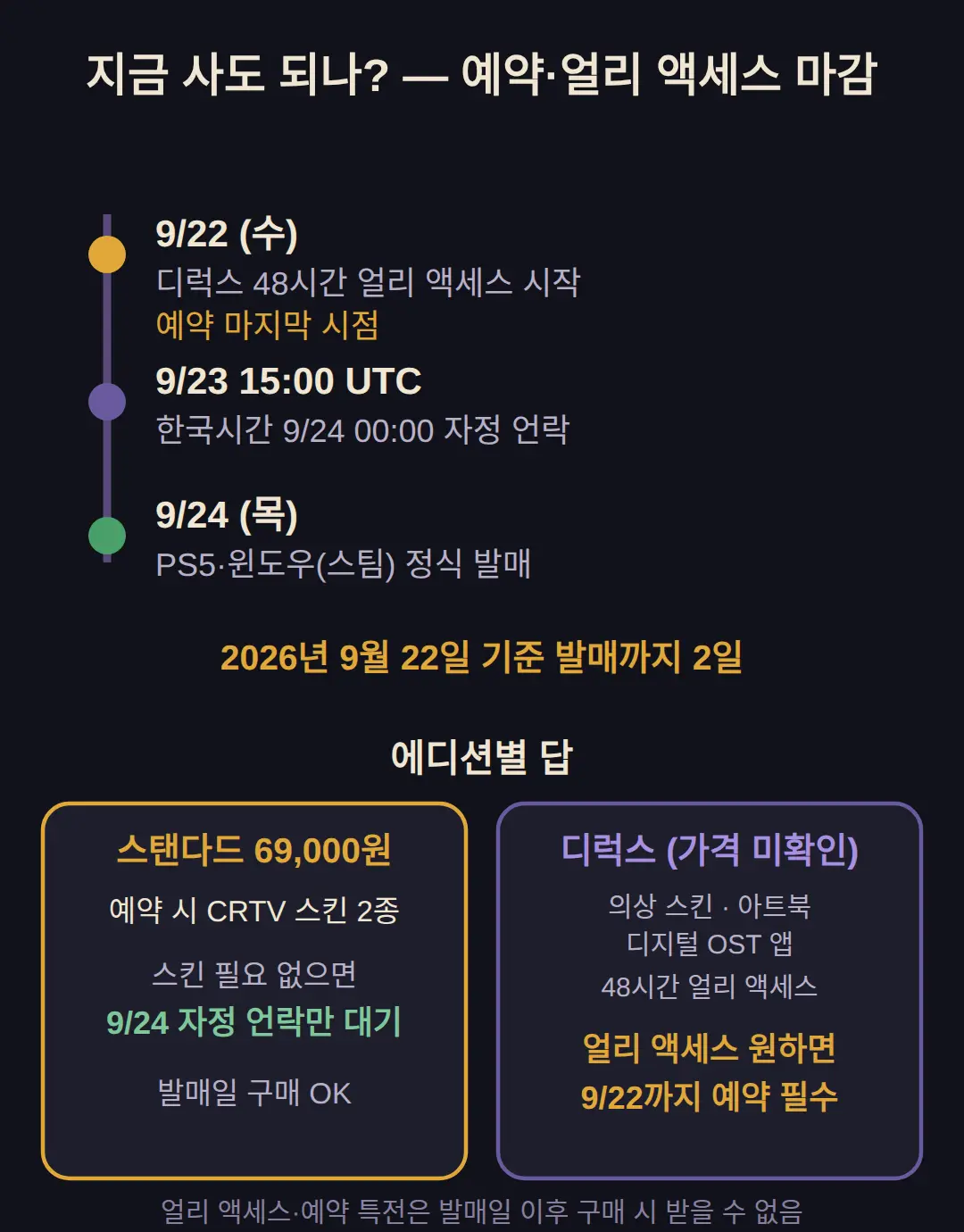 지금 사도 되나 — 예약 마감과 얼리 액세스