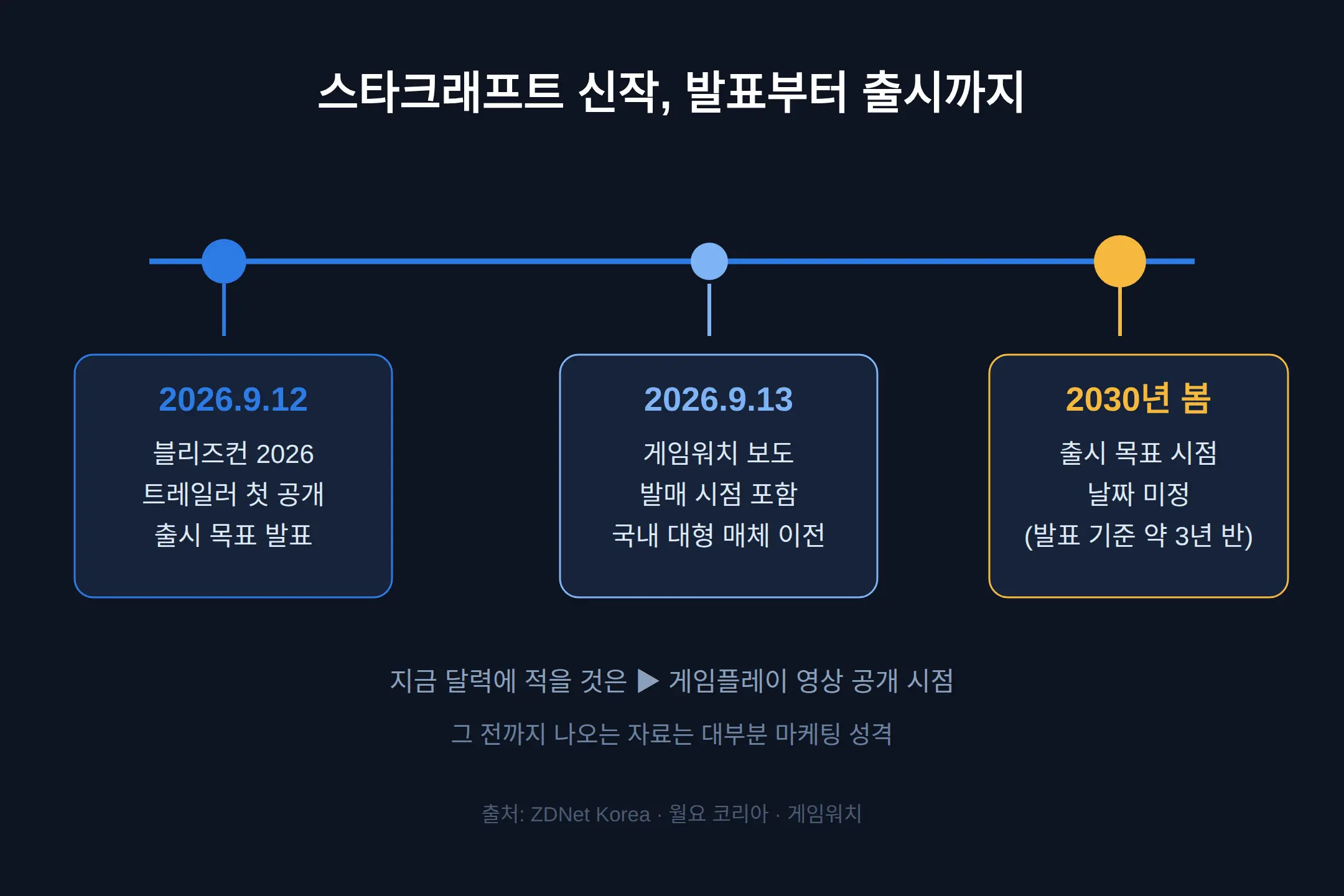 스타크래프트 신작 발매일, 2030년 봄 목표가 뜻하는 것