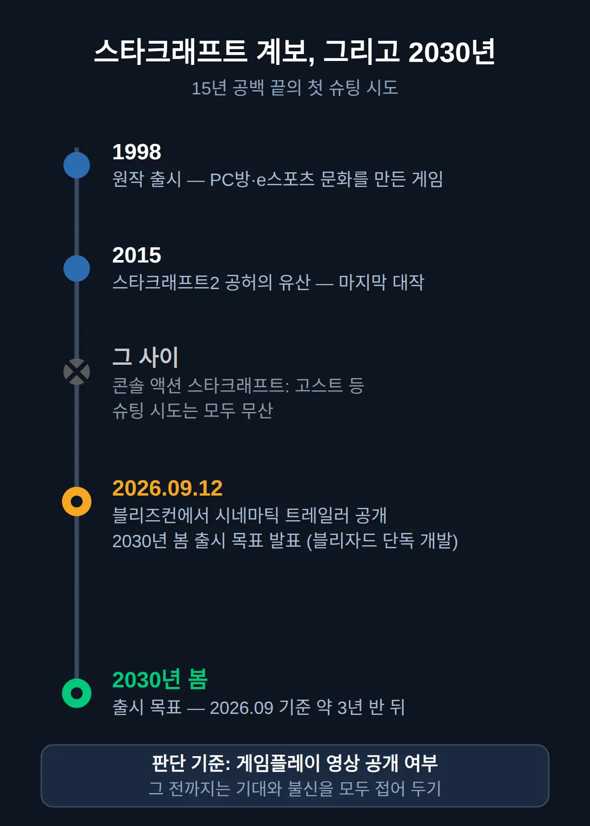 고스트도 무산됐는데 — 이번 발표가 놓인 자리