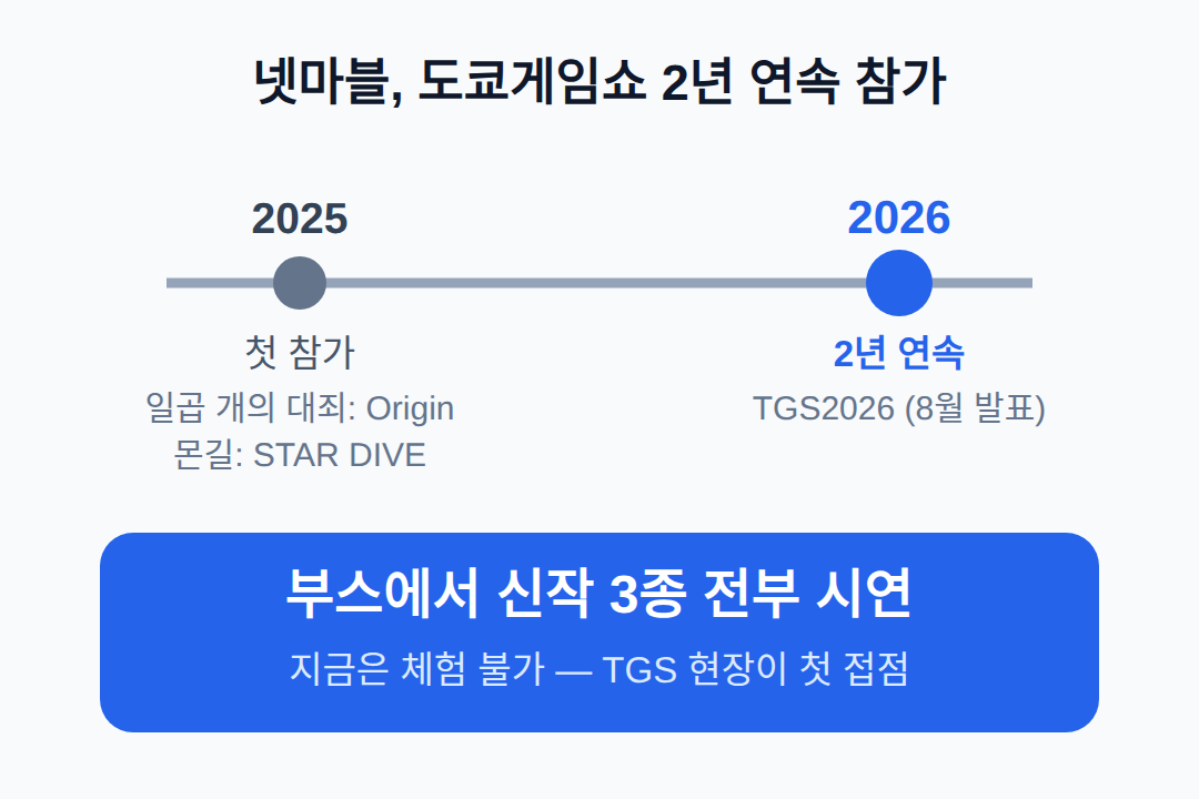 넷마블 TGS2026 신작 3종 — 2년 연속 부스