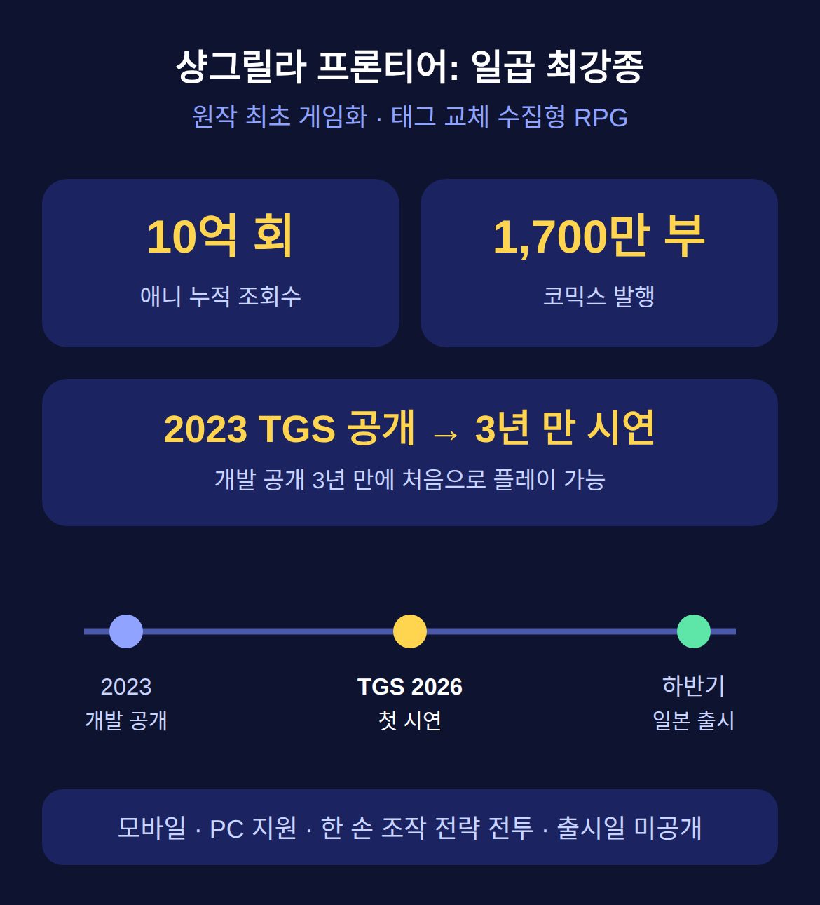 샹그릴라 프론티어: 일곱 최강종 — 첫 게임화, 하반기 일본 출시