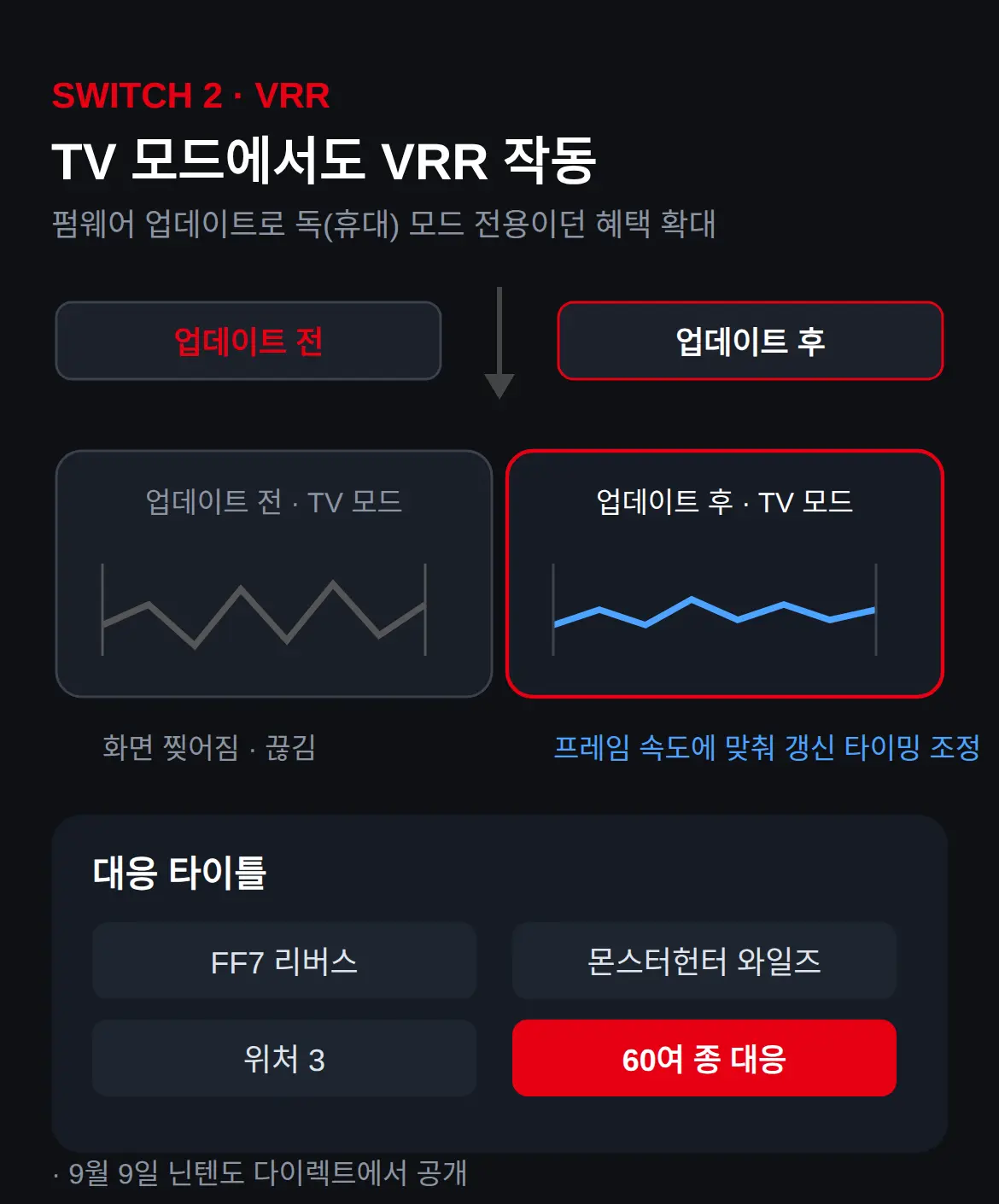 스위치2 VRR, TV 모드에서 드디어 작동한다