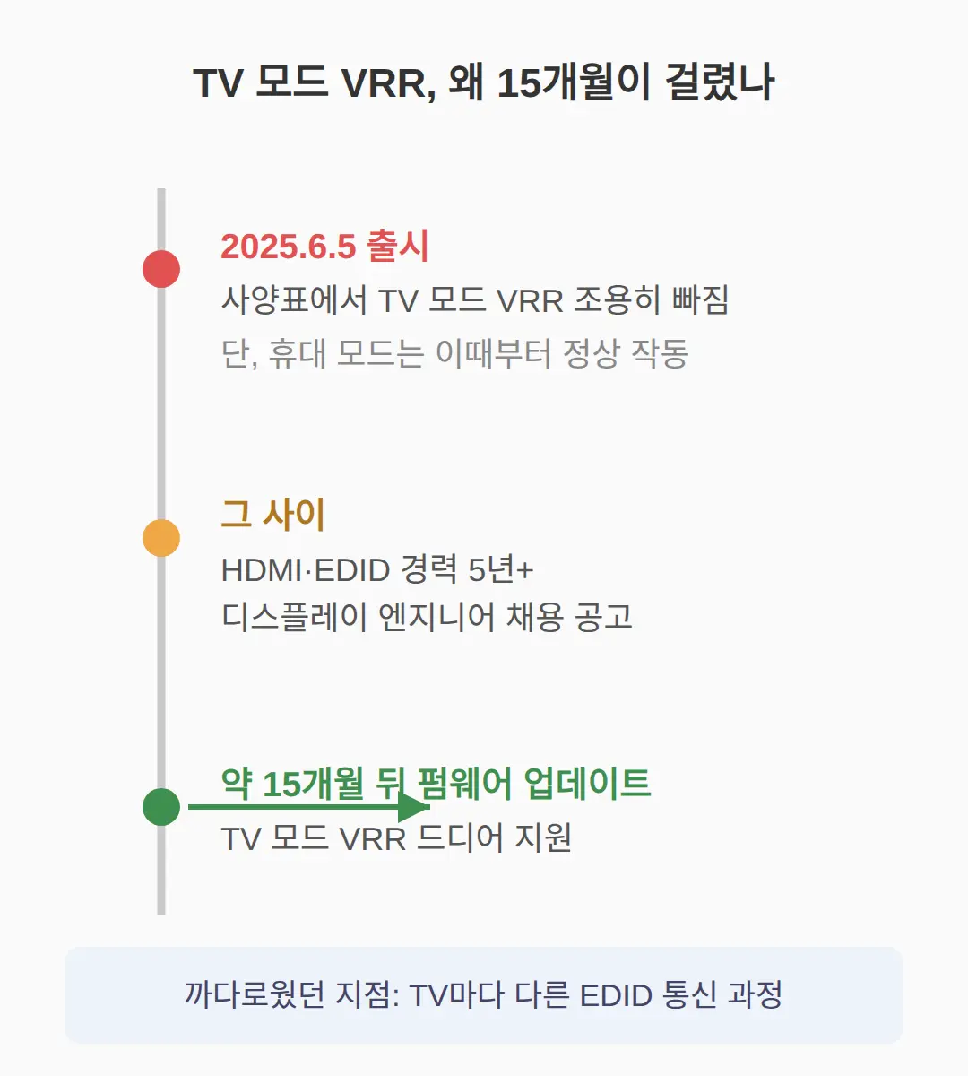 출시 때 TV 모드에서 빠졌던 이유