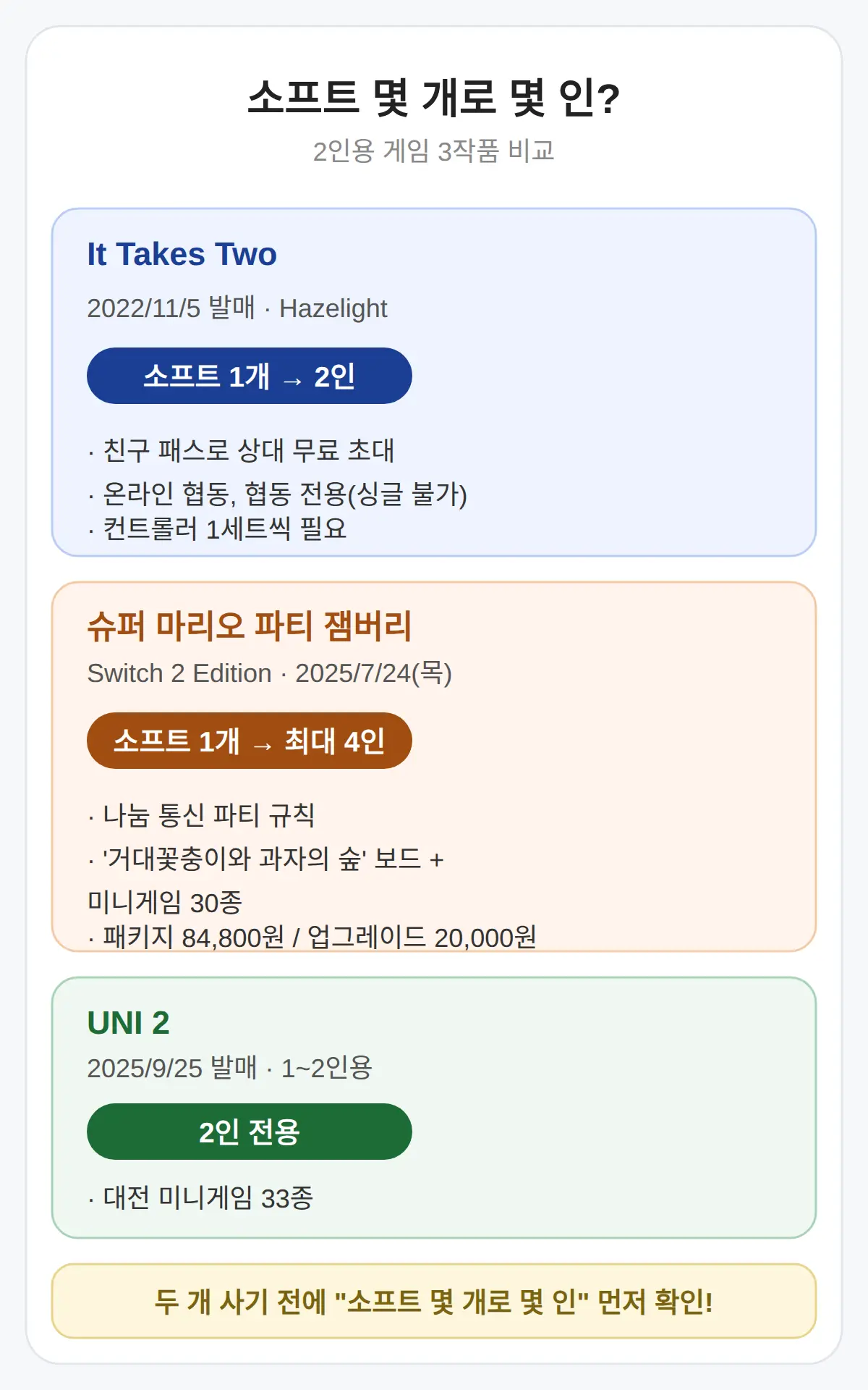 닌텐도 스위치2 2인용 게임 추천, 소프트 몇 개로 시작하나