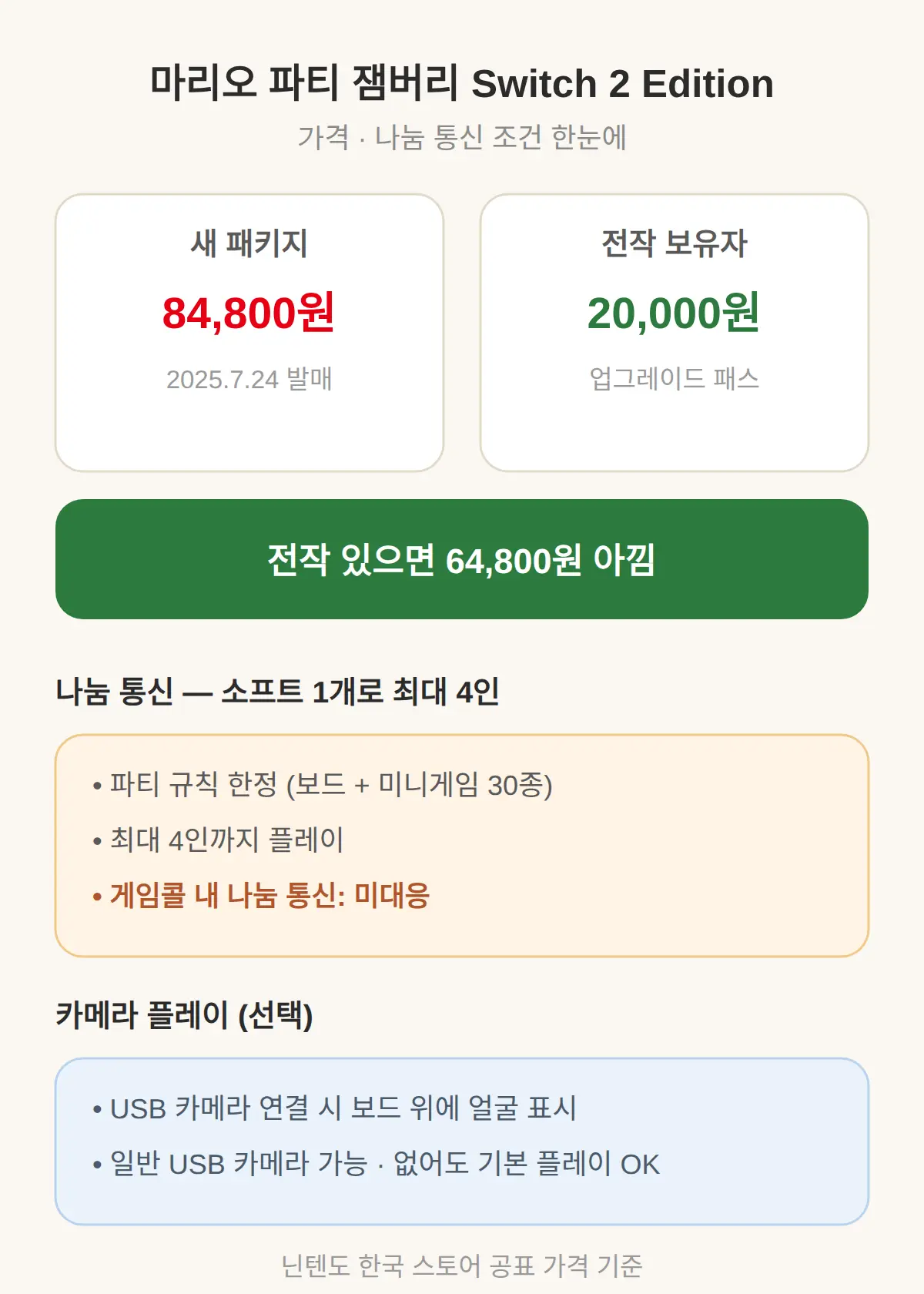 마리오 파티 잼버리 Switch 2 Edition 가격과 나눔 통신 조건