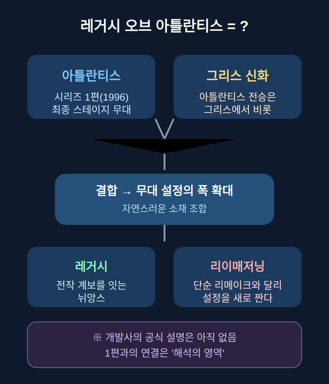 레거시 오브 아틀란티스, 어떤 작품인가