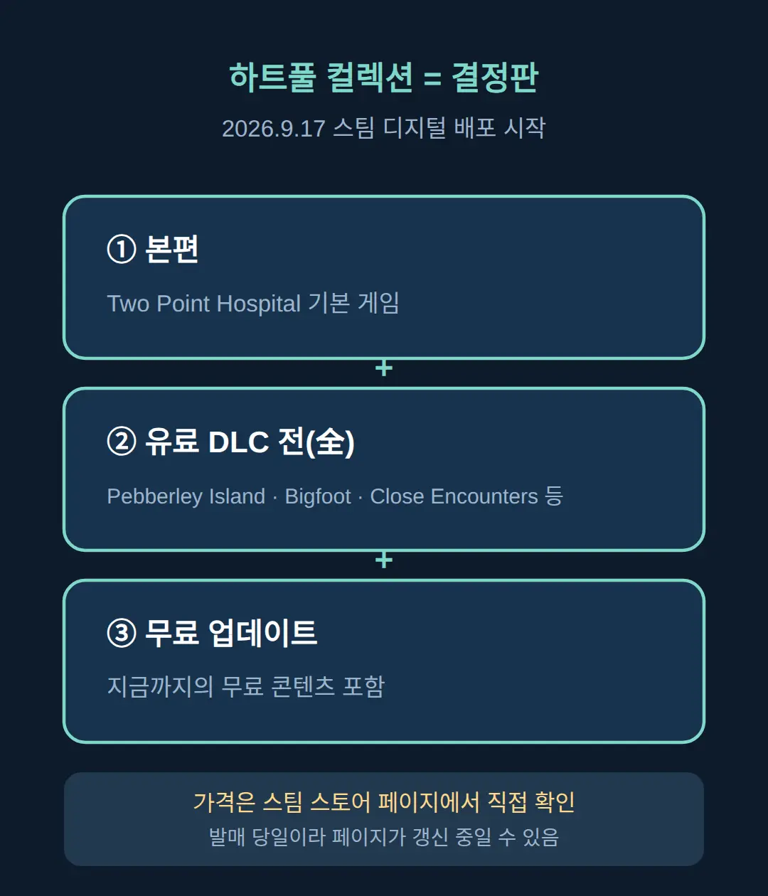 투 포인트 호스피탈 하트풀 컬렉션 가격, 무엇이 나왔나 — 9월 17일 배포 시작