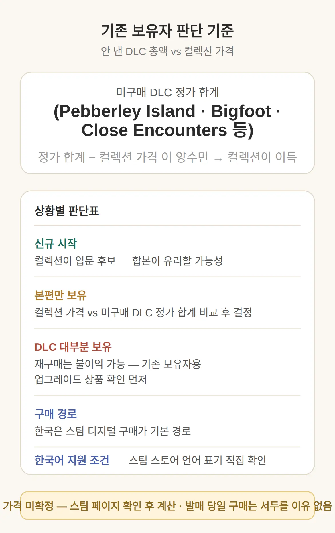 기존 보유자는 이렇게 판단한다 — DLC 합계 vs 컬렉션