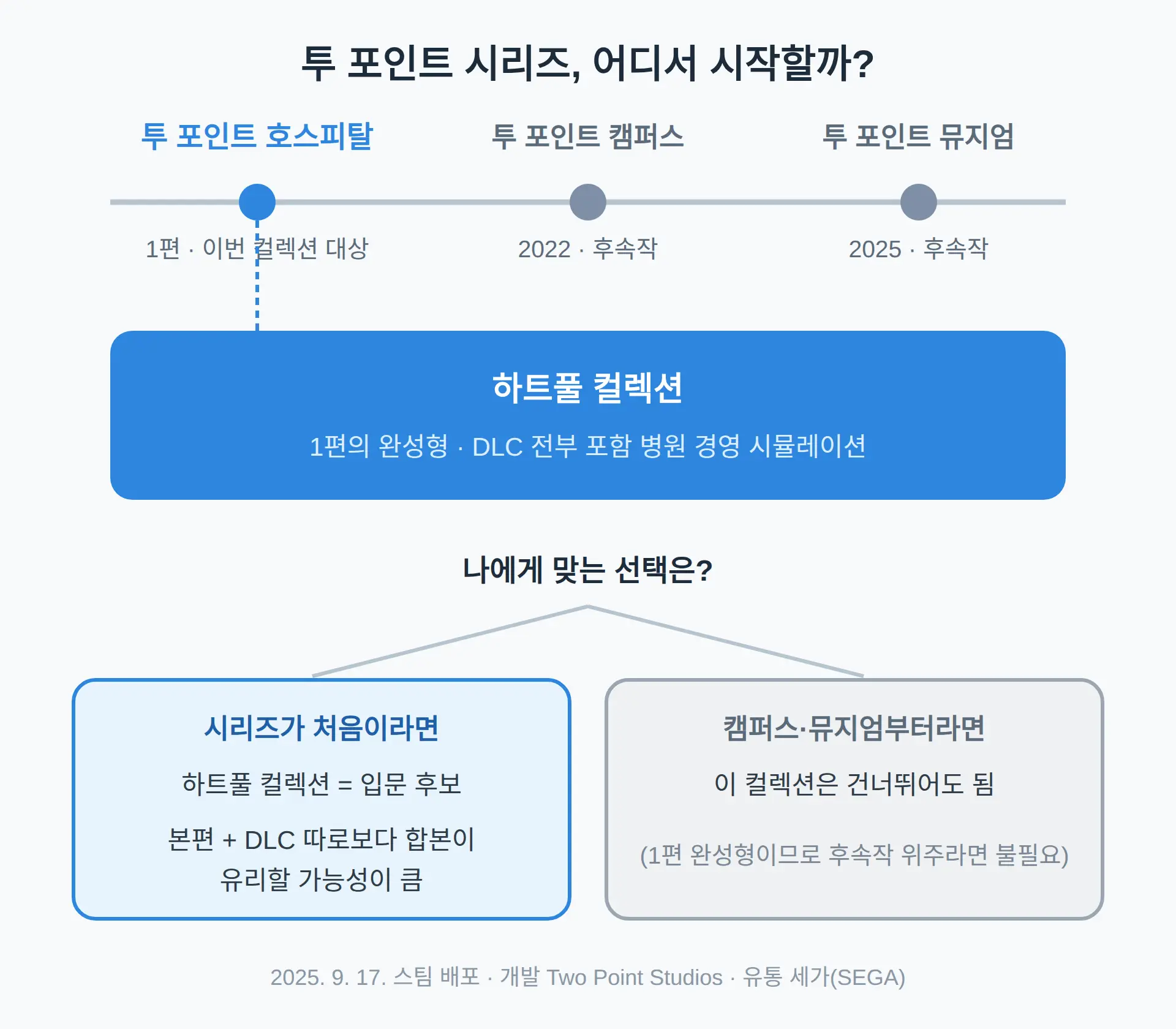 후속작이 있는 지금, 1편 입문 가치는 어디에