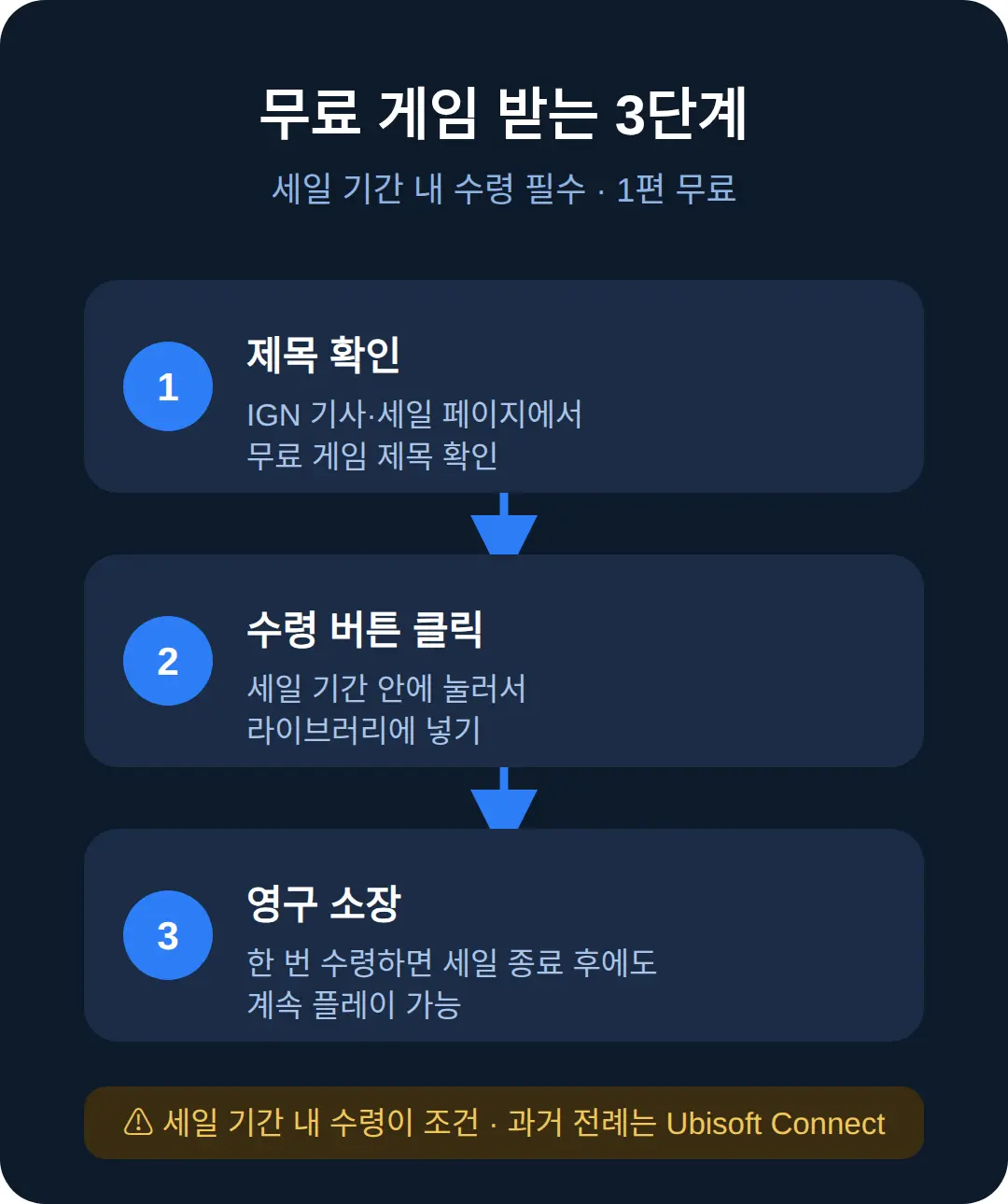 무료 게임은 뭘 어떻게 받나요