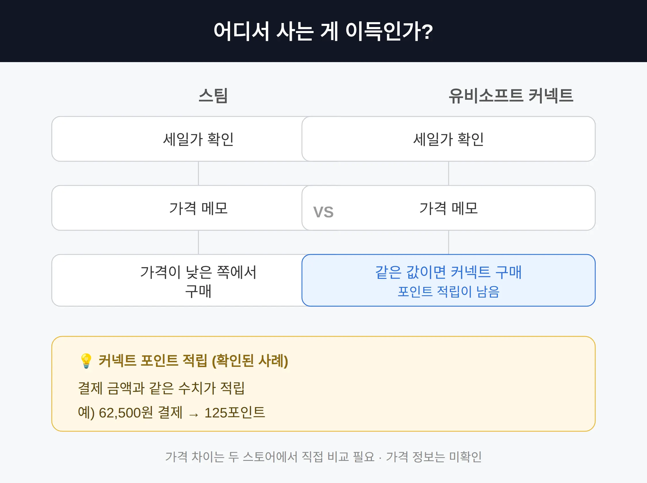 스팀 vs 유비소프트 커넥트 — 어디서 사는 게 이득인가
