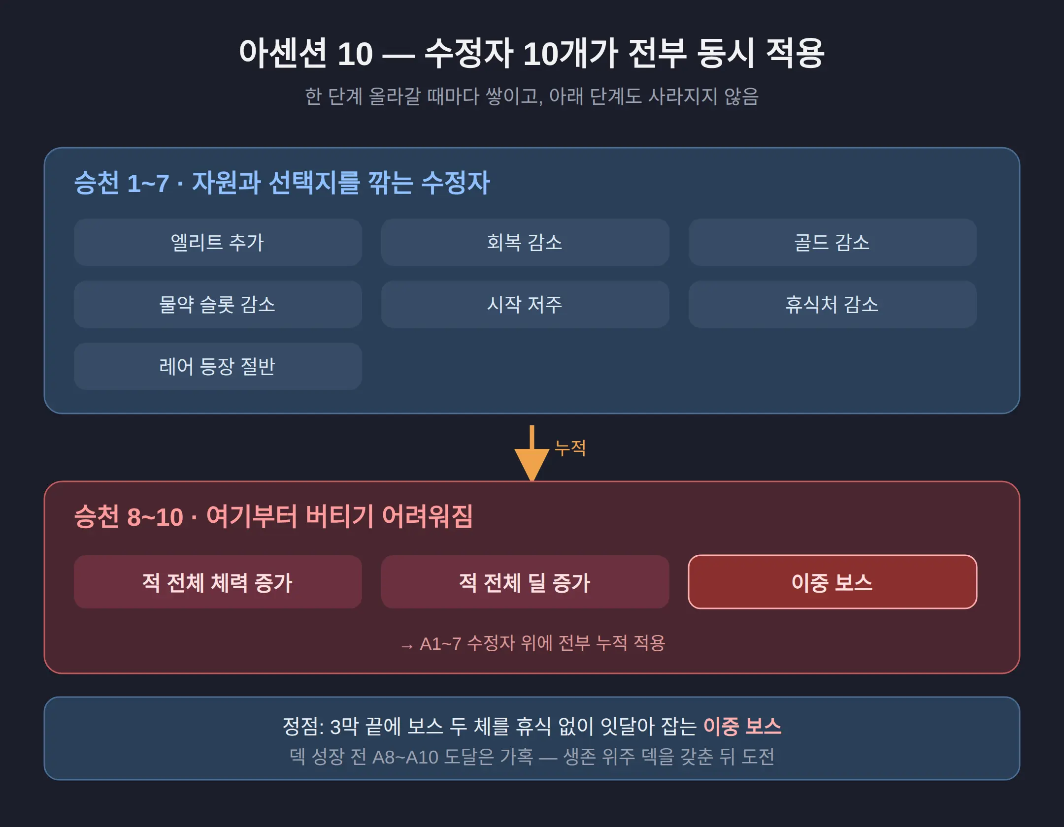 아센션 10 조건, 무엇이 겹치나