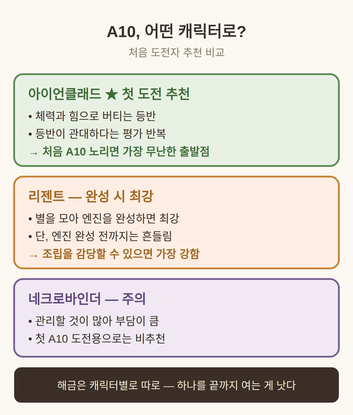 아센션 10 어떤 캐릭터로 도전하는 게 좋나요