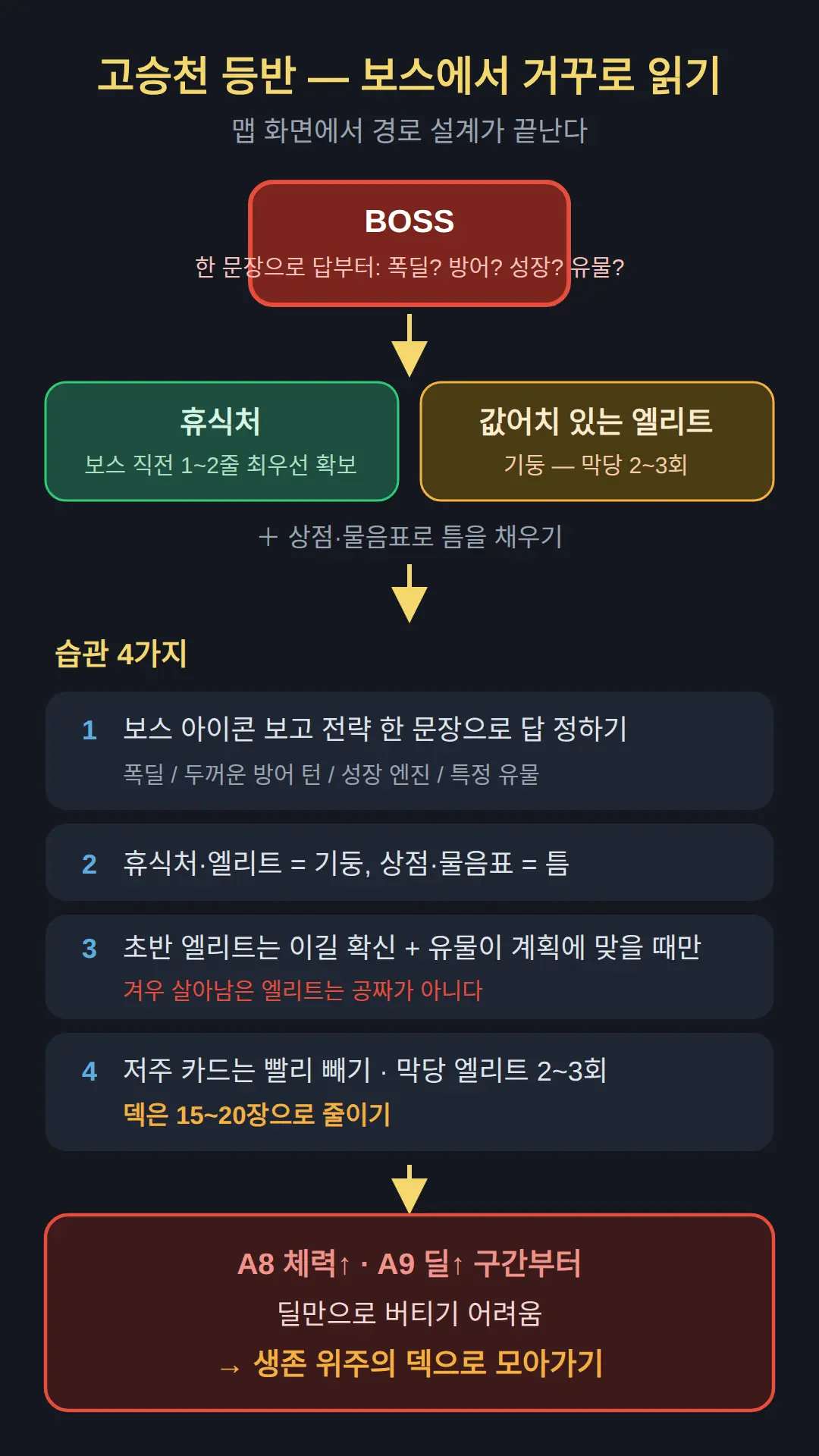 고승천 등반 준비 순서 — 맵 화면에서 경로가 끝난다