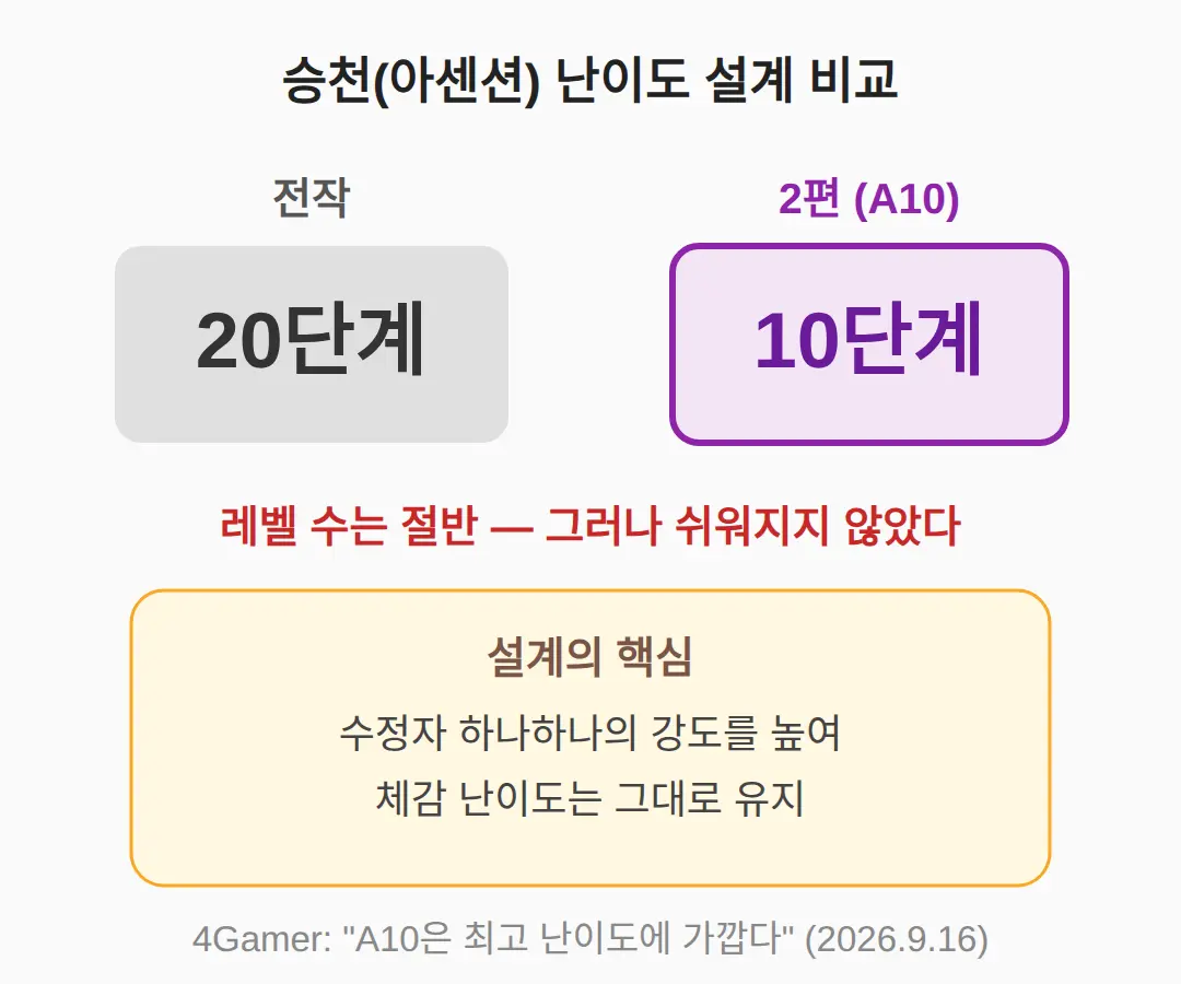 일본 플레이 기사가 말하는 A10 난도