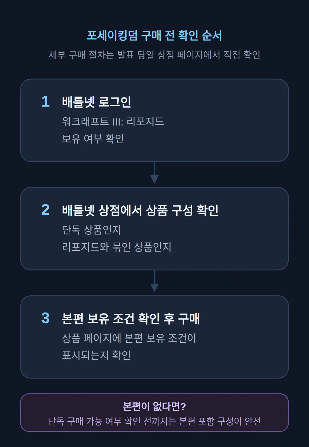 포세이킹덤 사는 법 — 배틀넷 구매 경로와 본편 조건