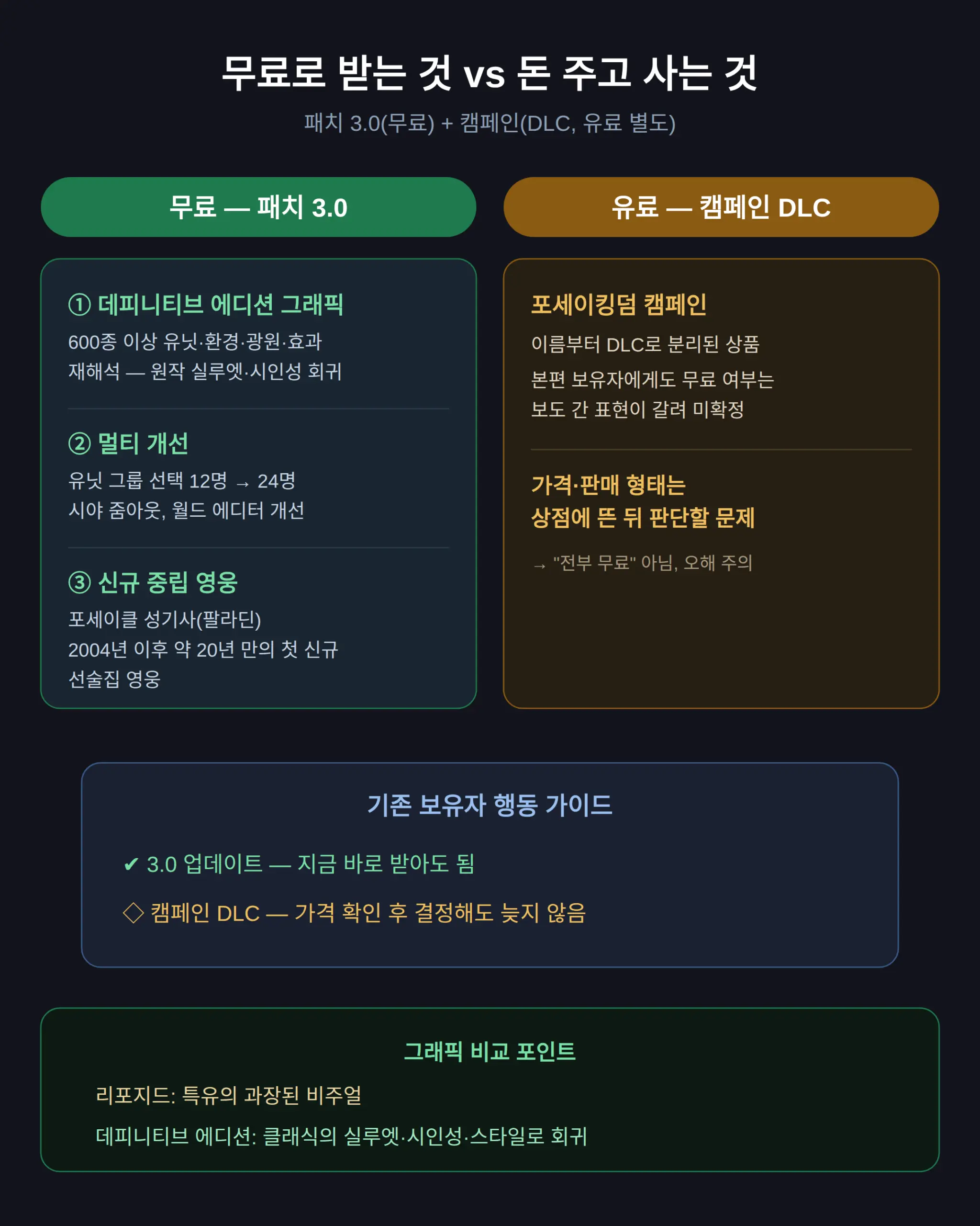 무료로 받는 것과 돈 주고 사는 것 — 3.0 업데이트와 DLC의 경계
