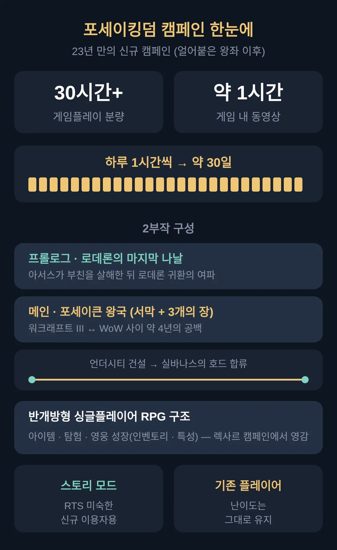 23년 만의 신규 캠페인 — 구성과 분량