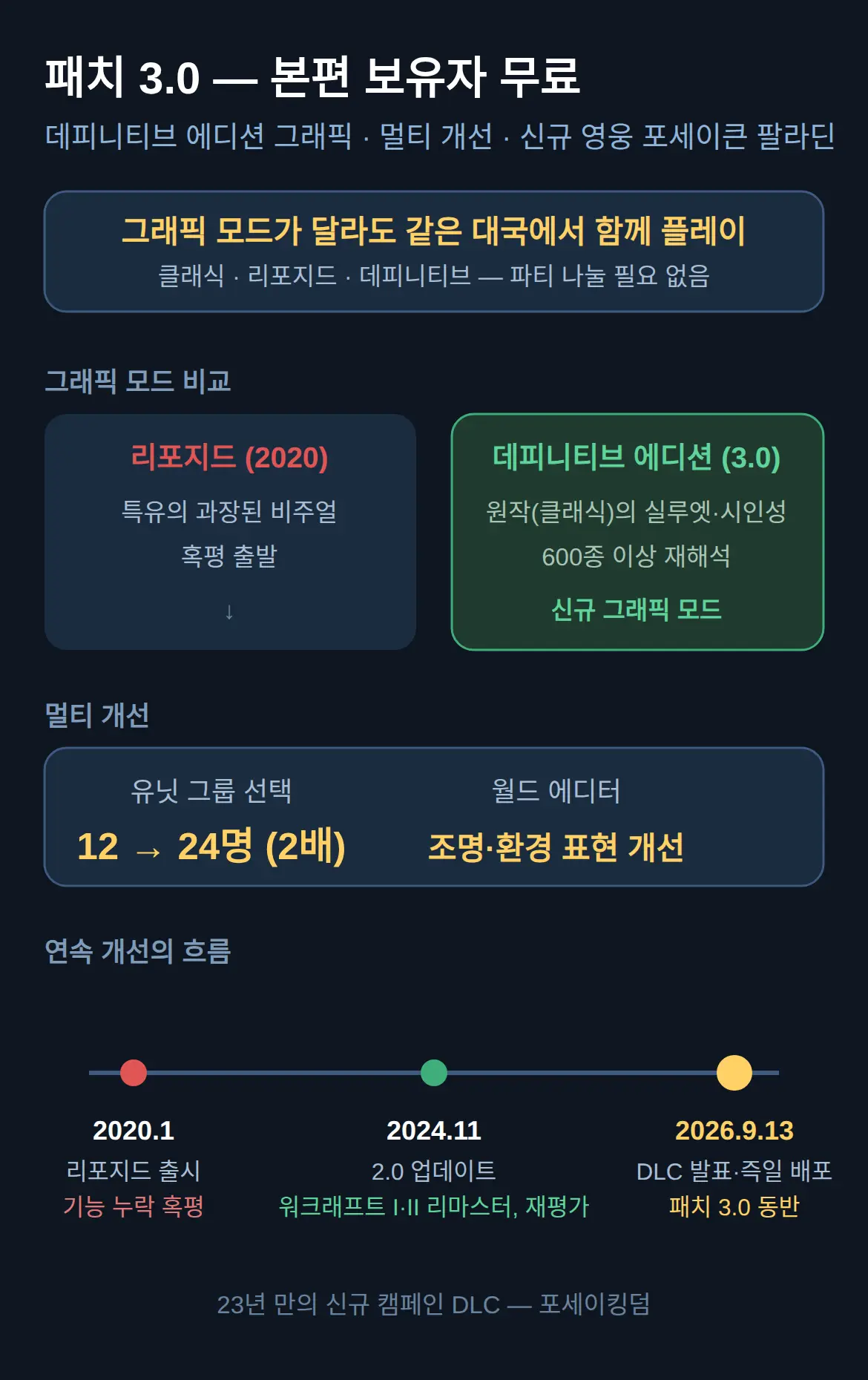 무료 3.0 업데이트가 주는 것 — 데피니티브 에디션과 멀티 변화
