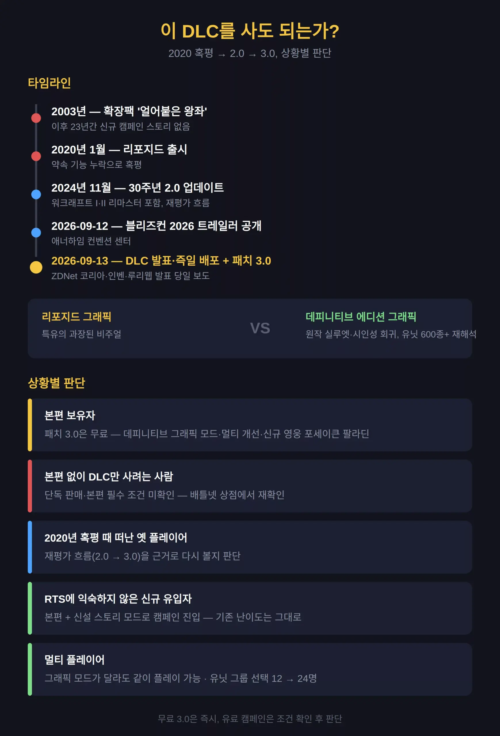 2020년 혹평 → 2.0 → 3.0 — 이 DLC를 사도 되는가