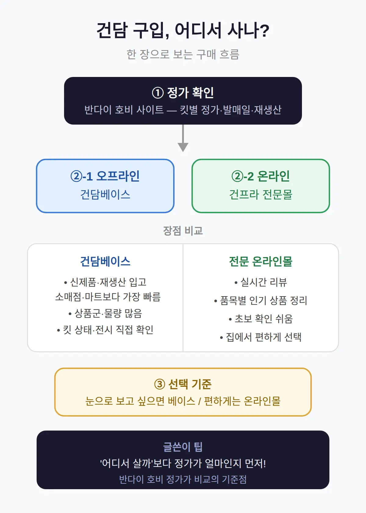 건담 구입, 어디서 사는 게 나은가