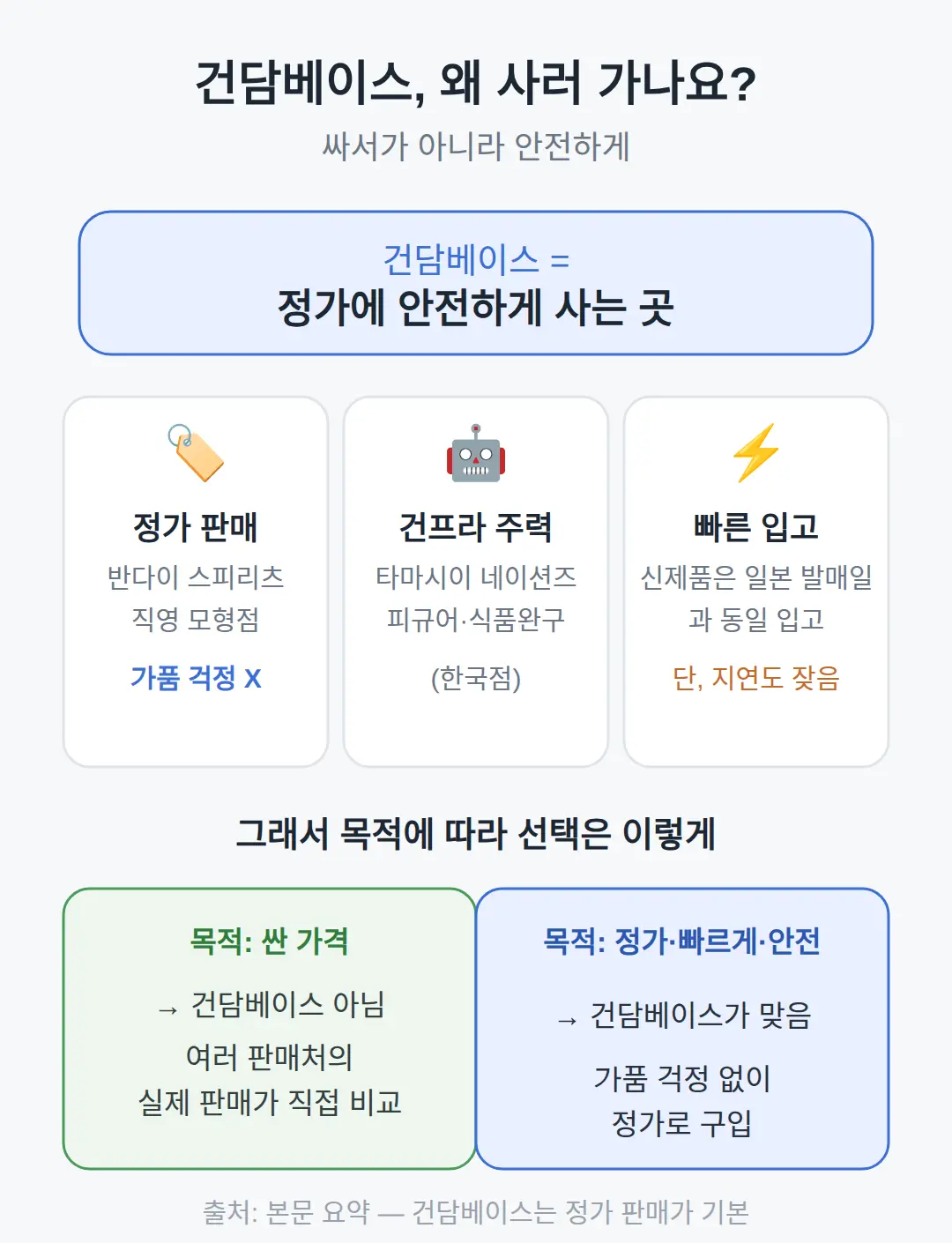 건담베이스 가격이 더 싸나요