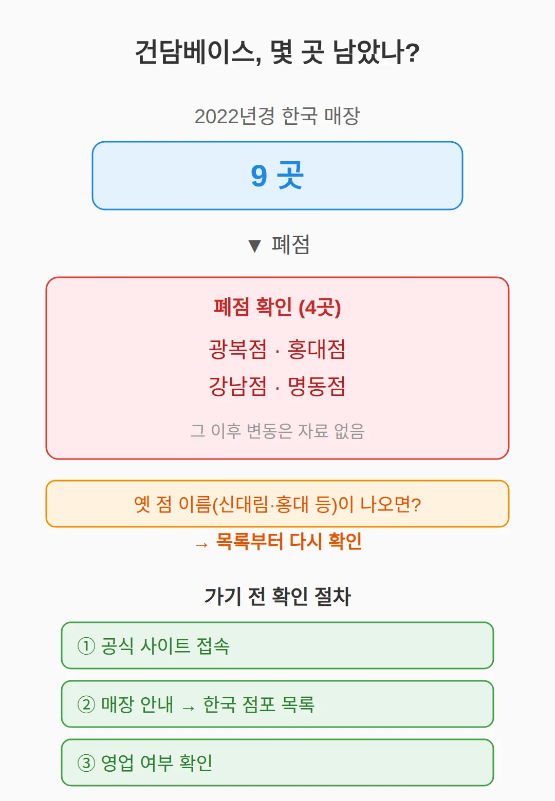 건담베이스 매장 지금 몇 곳 남았나