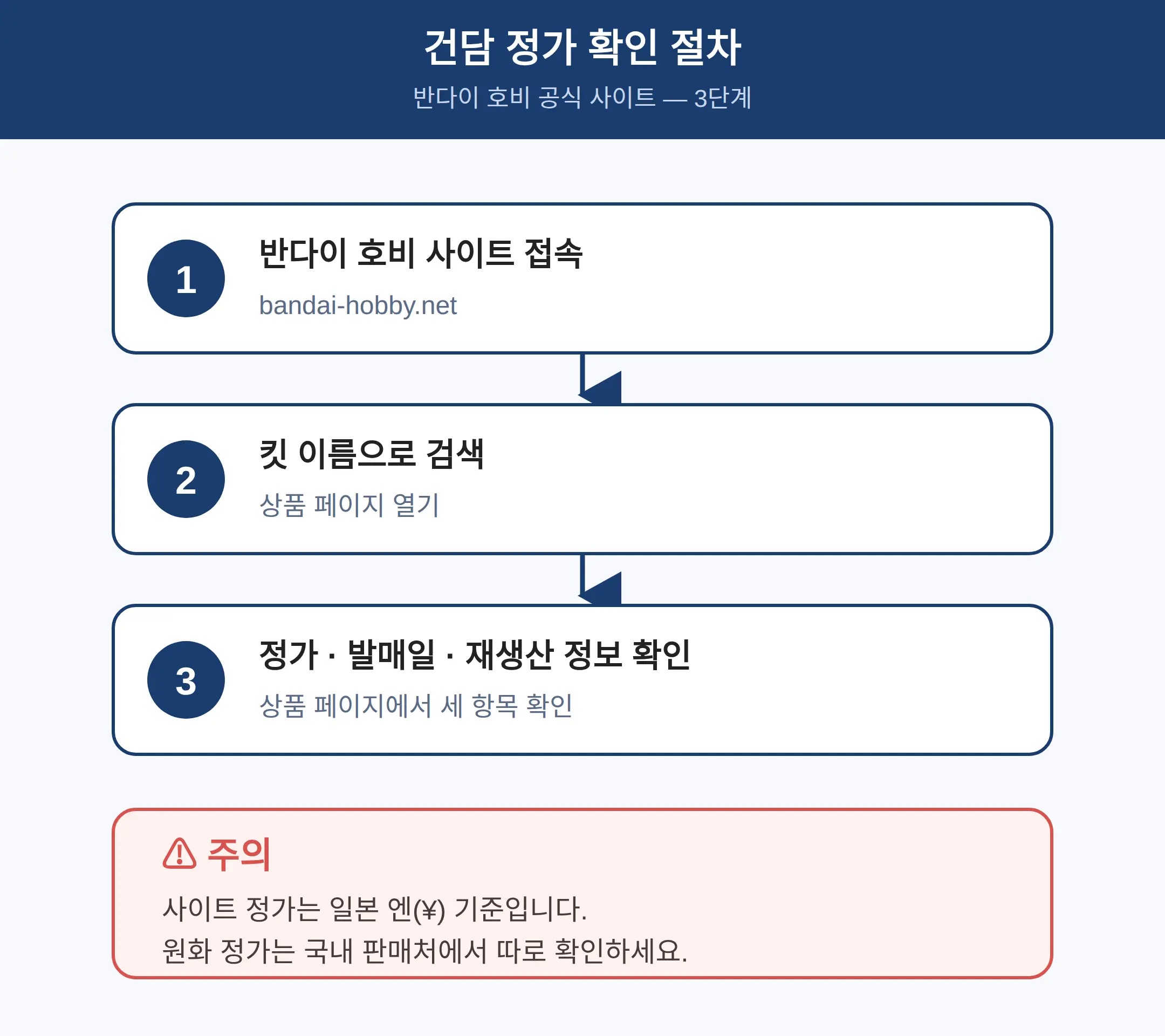 건담 정가 확인은 어디서 하나