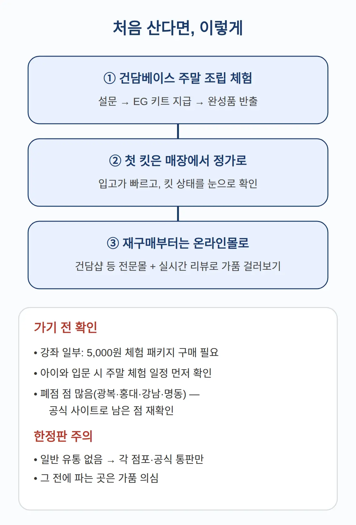 처음 사는데 조립 체험은 어떻게 하나
