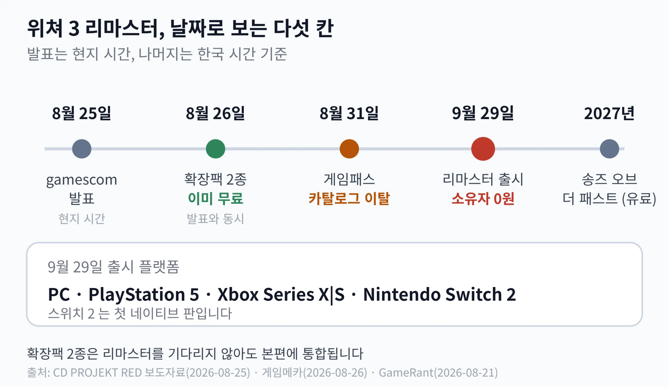 위쳐 3 리마스터 발표부터 2027년 유료 확장팩까지의 날짜를 정리한 타임라인
