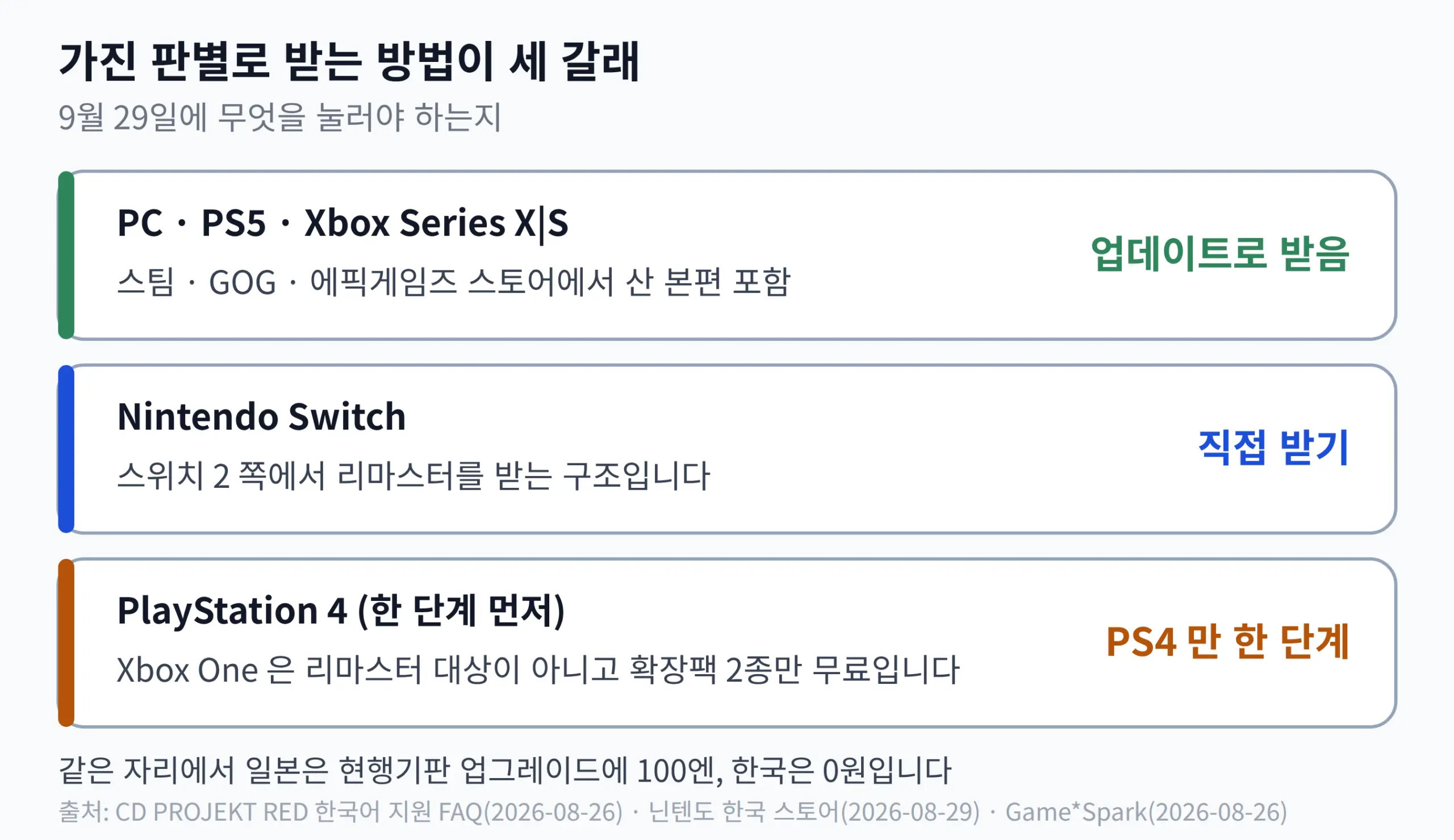 PC·PS5·Xbox Series, 닌텐도 스위치, PlayStation 4 로 나눈 수령 방법과 Xbox One 안내 비교