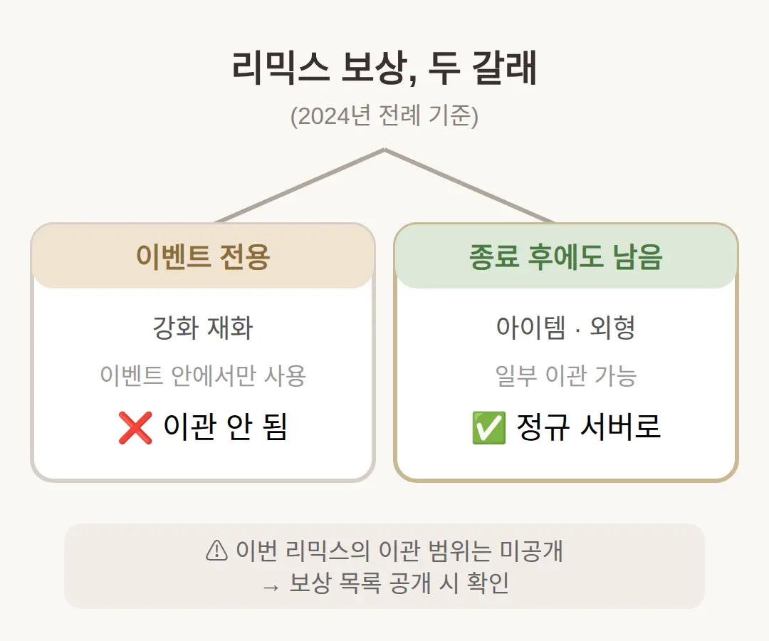 보상은 정규 서버로 가져갈 수 있나