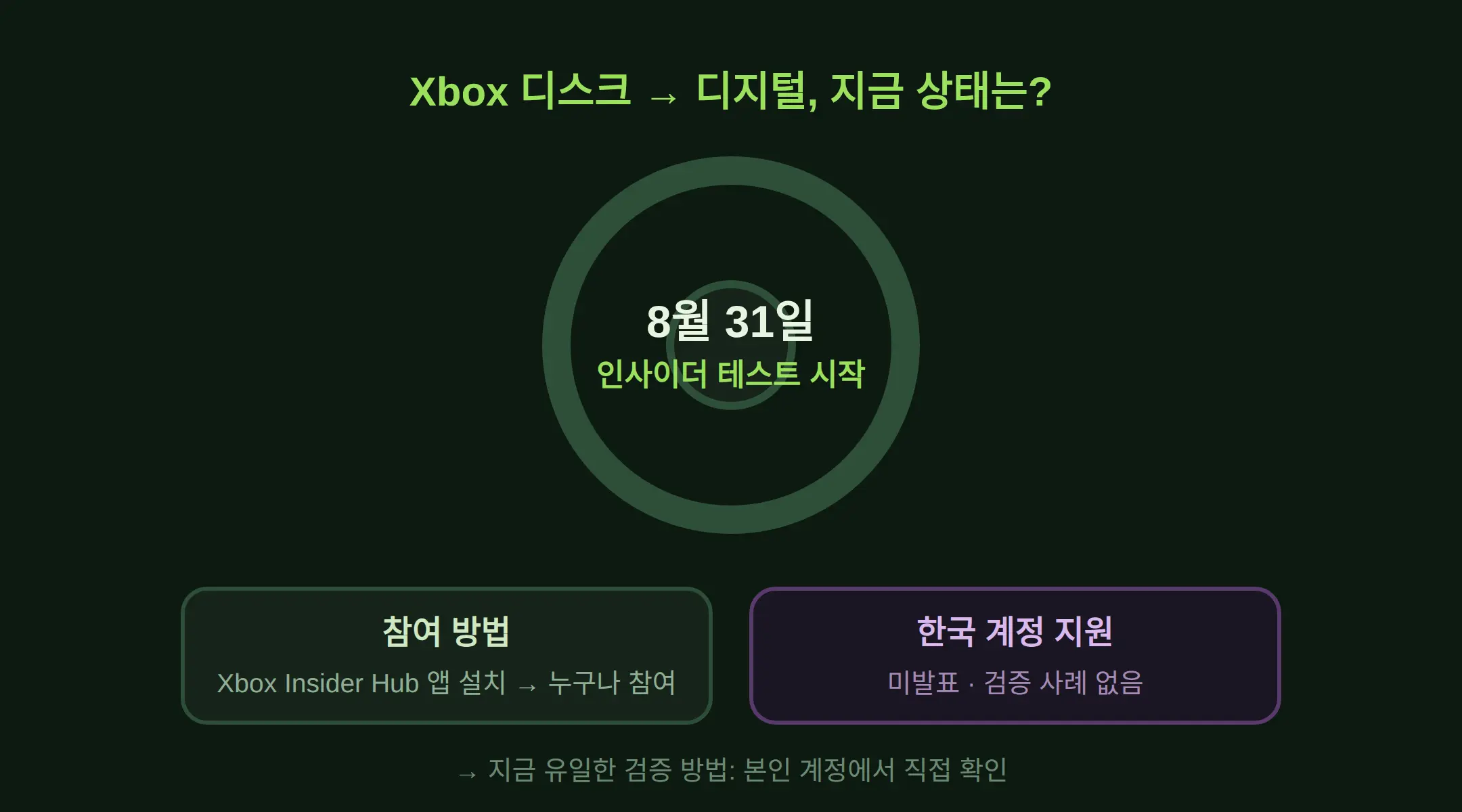 Xbox 디스크 디지털 변환, 한국 계정으로 할 수 있나