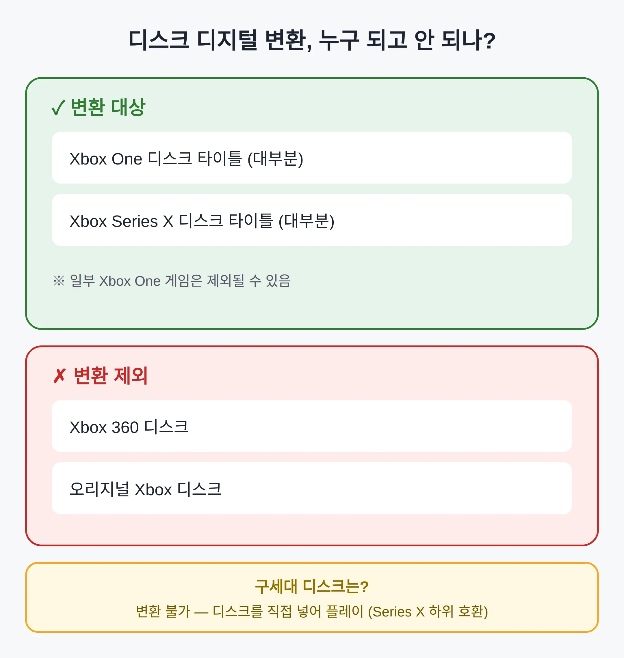 Xbox 360·오리지널 Xbox 디스크는 왜 빠져 있나