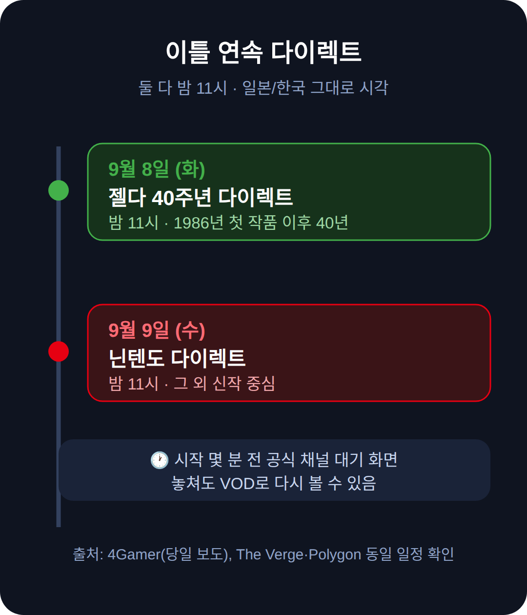 젤다 40주년 다이렉트 9월 8일 밤 11시, 닌텐도 다이렉트는 하루 뒤