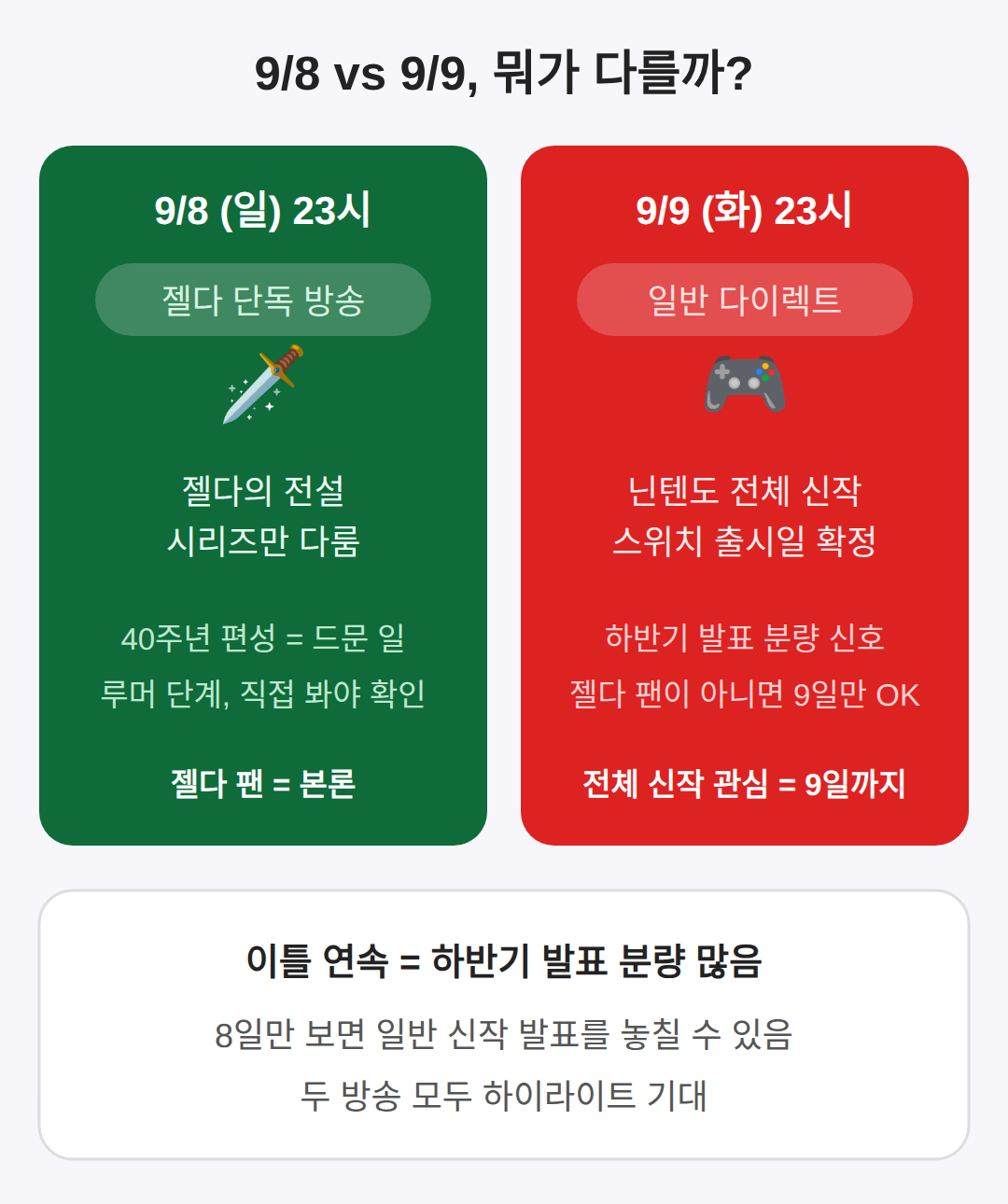 두 방송의 차이 — 젤다 단독 vs 일반 다이렉트
