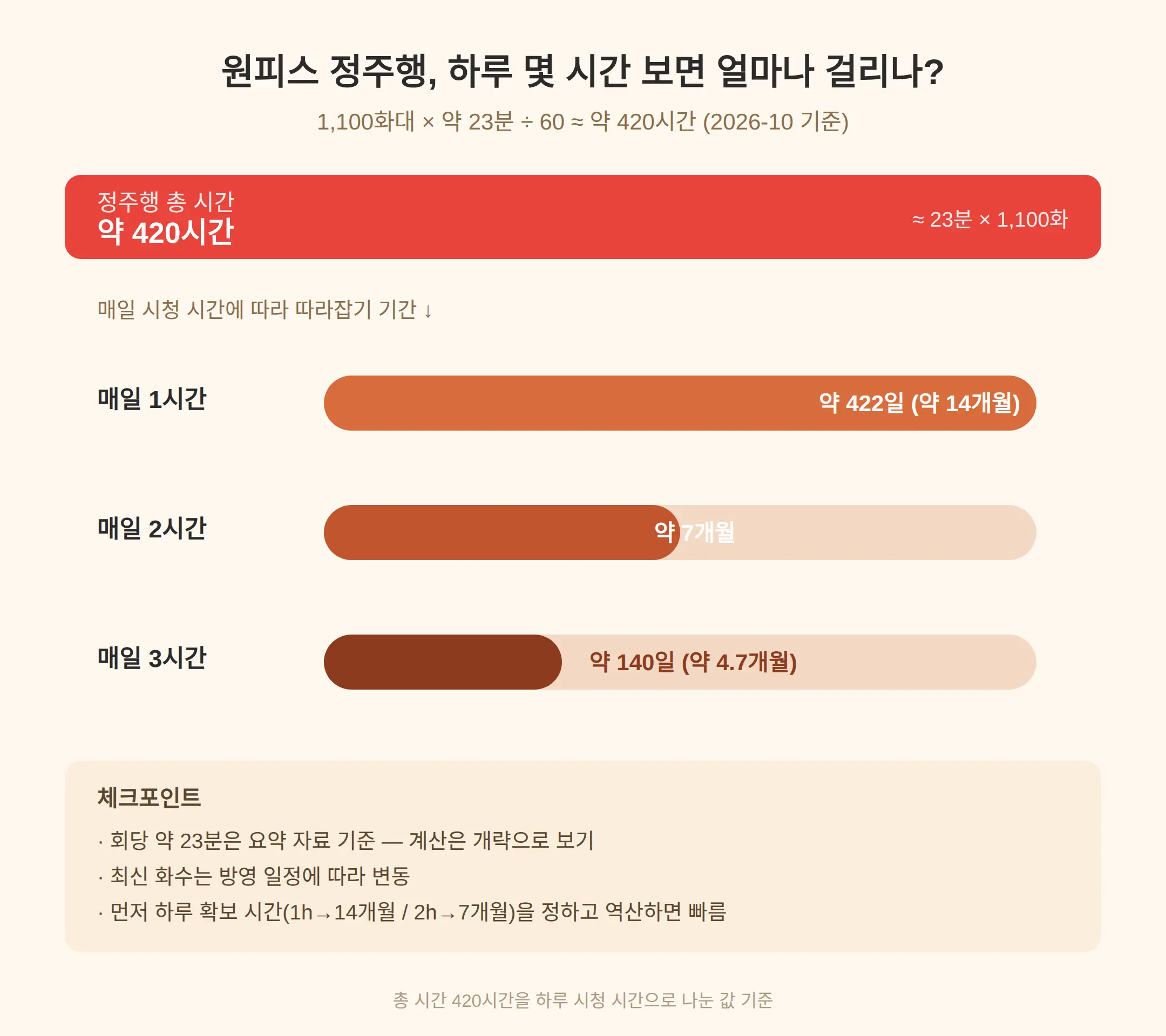 원피스 정주행, 몇 화 몇 시간이나 걸리나