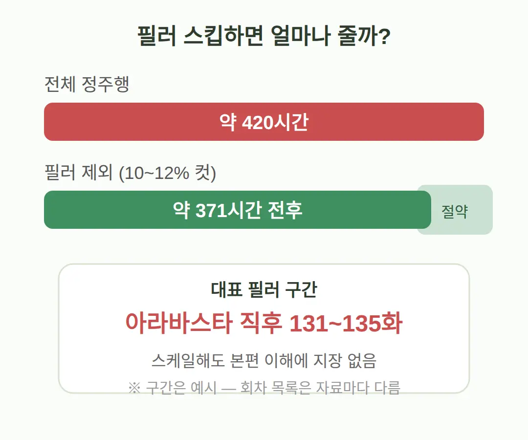 원피스 필러 회차, 스킵해도 되나