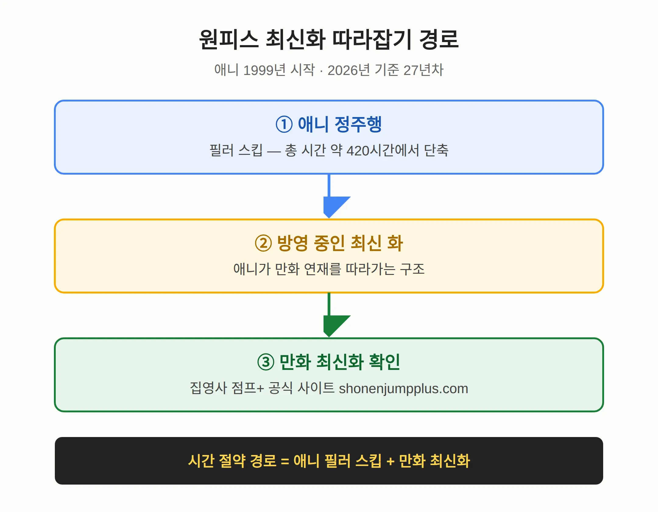 만화 원작 최신화는 어디서 확인하나