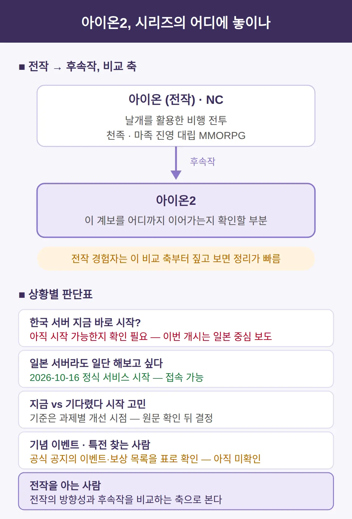 아이온2, 시리즈 어디에 놓이는 후속작인가