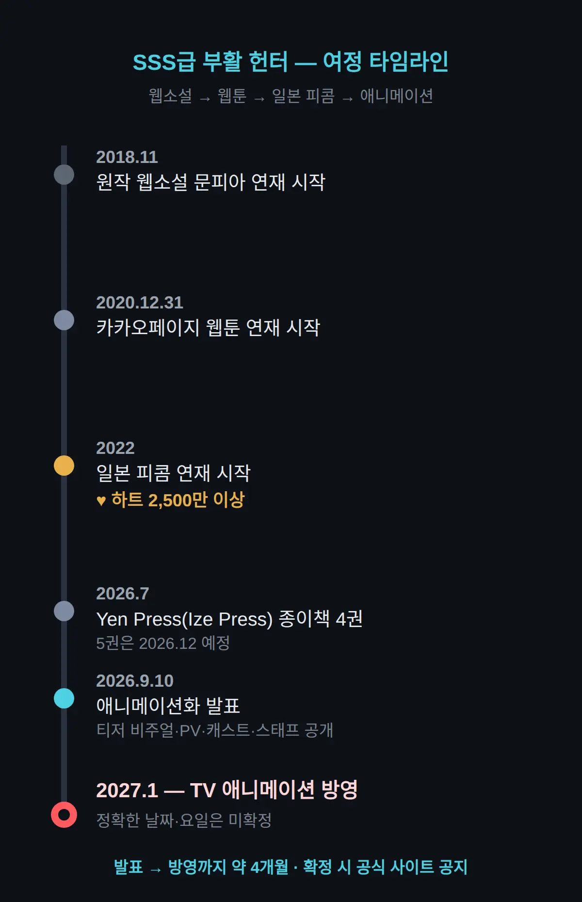 SSS급 부활 헌터 애니 방영일, 언제 나오나?