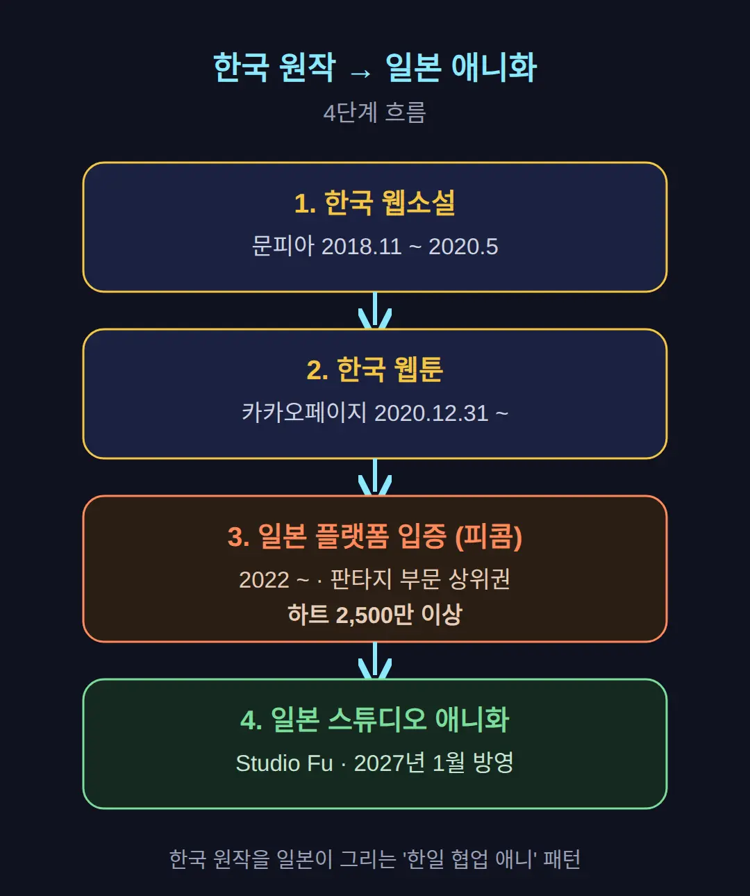 한국 원작인데 왜 일본 애니로 만들어지나?