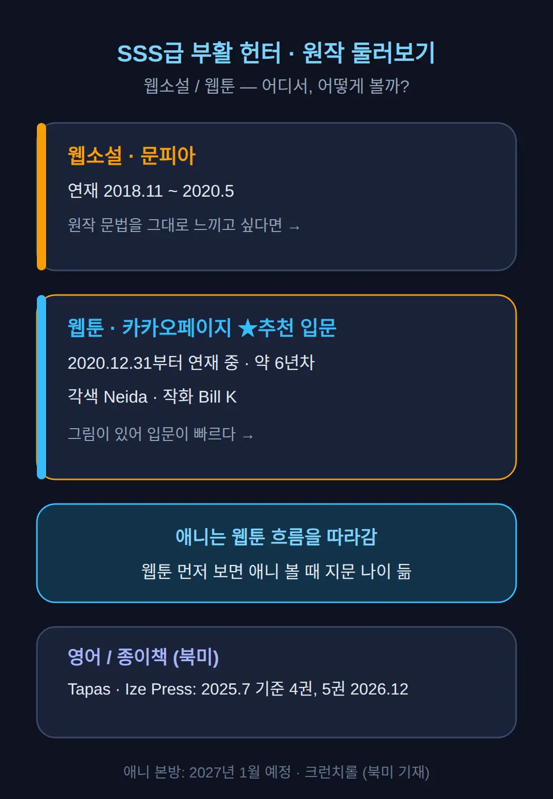 SSS급 부활 헌터 원작은 뭘로 봐?