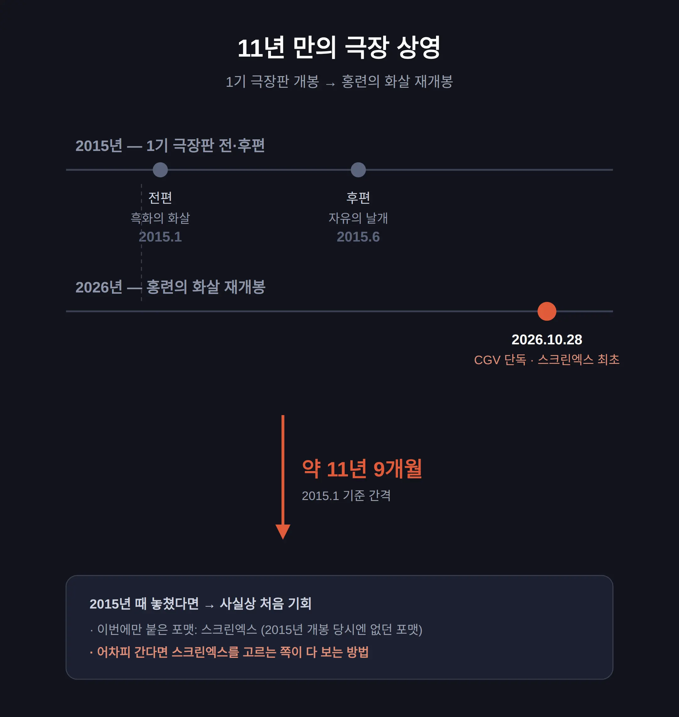 11년 만에 극장에서 — 2015년 개봉과 무엇이 다른가
