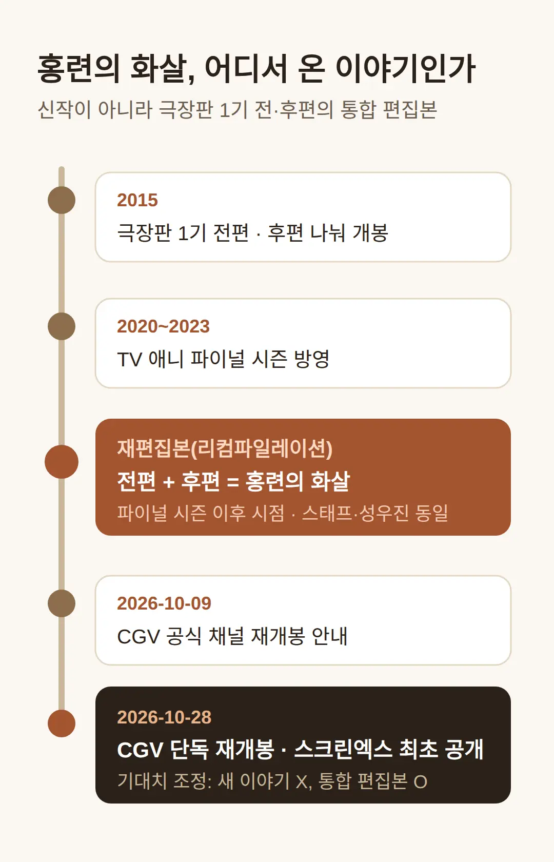 홍련의 화살은 신작인가 — 판본·시리즈 시점 정리